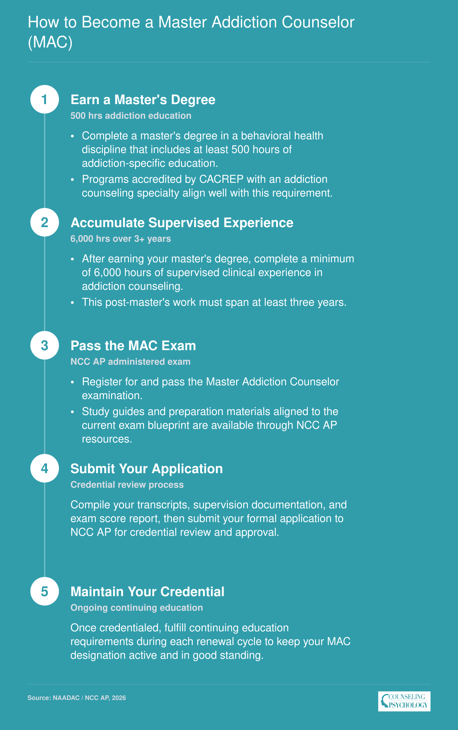 Five-step MAC credential pathway: master's degree, 6,000 supervised hours over 3 years, national exam, application, and renewal