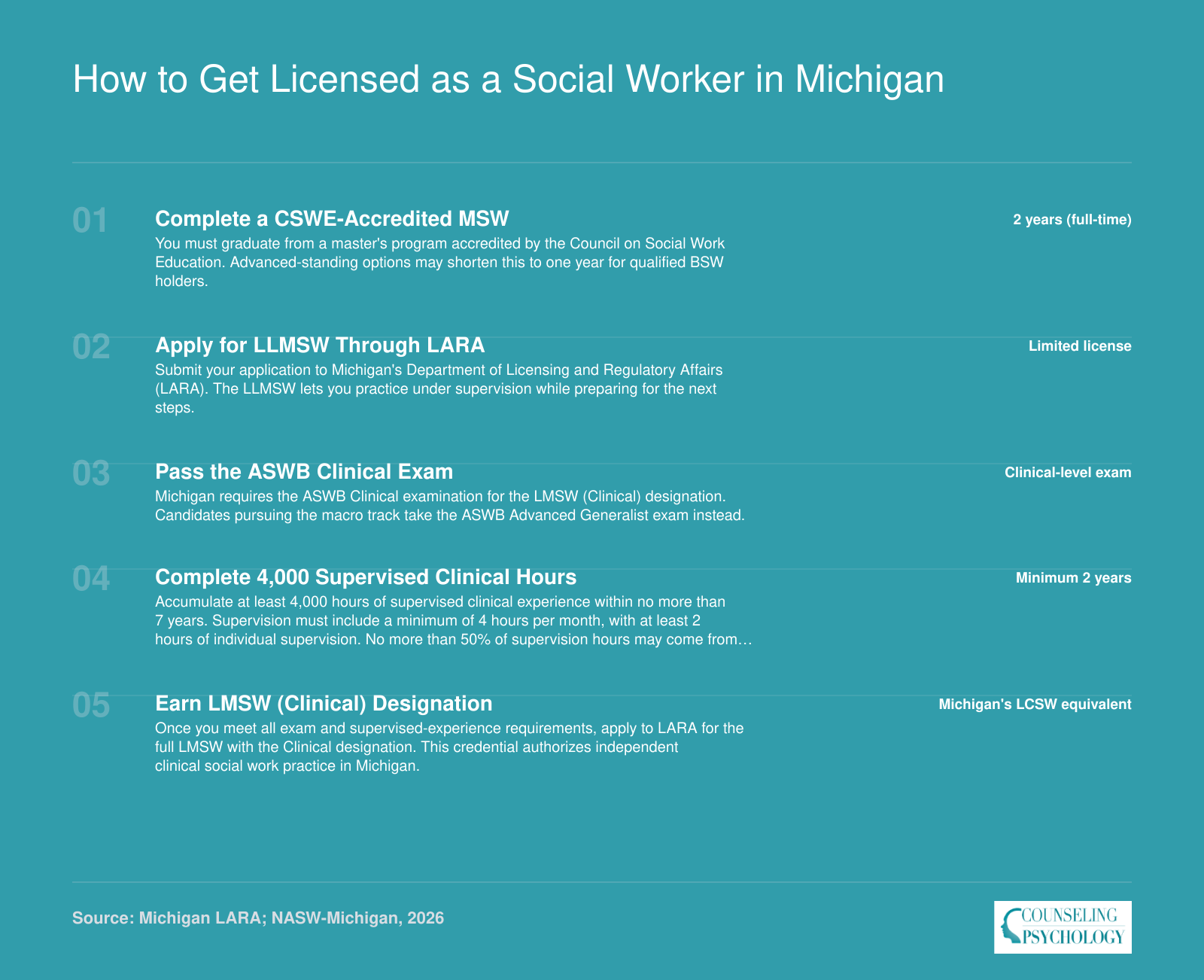 Five-step Michigan social work licensure sequence from MSW degree through LLMSW to LMSW Clinical designation, requiring 4,000 supervised hours over a minimum of 2 years