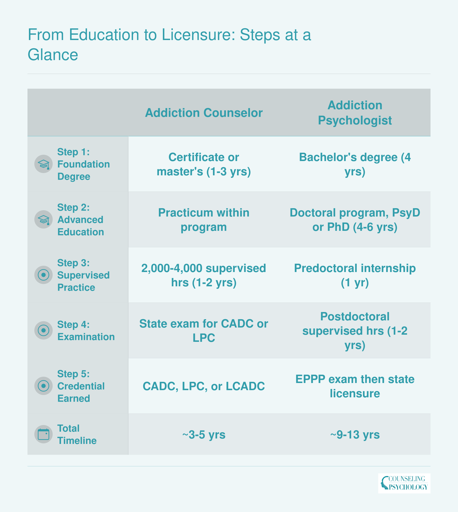 Side-by-side comparison of addiction counselor and addiction psychologist credentialing steps showing 3 to 5 year and 9 to 13 year total timelines respectively