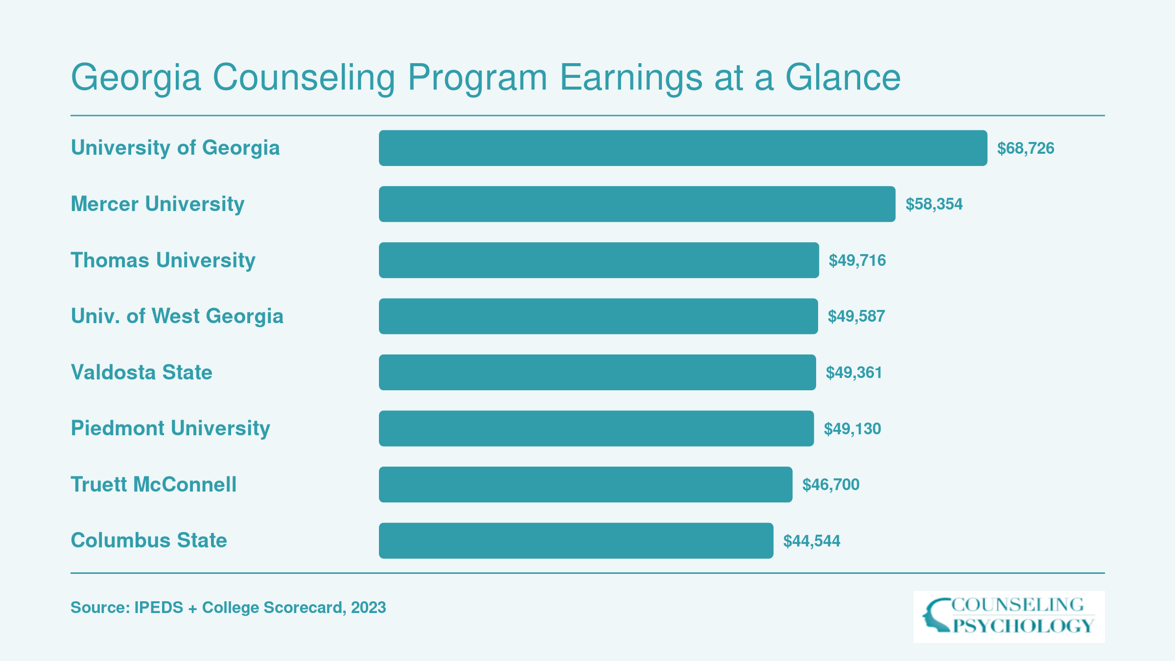 Institution-level median earnings ten years after enrollment ranging from $44,544 at Columbus State to $68,726 at the University of Georgia