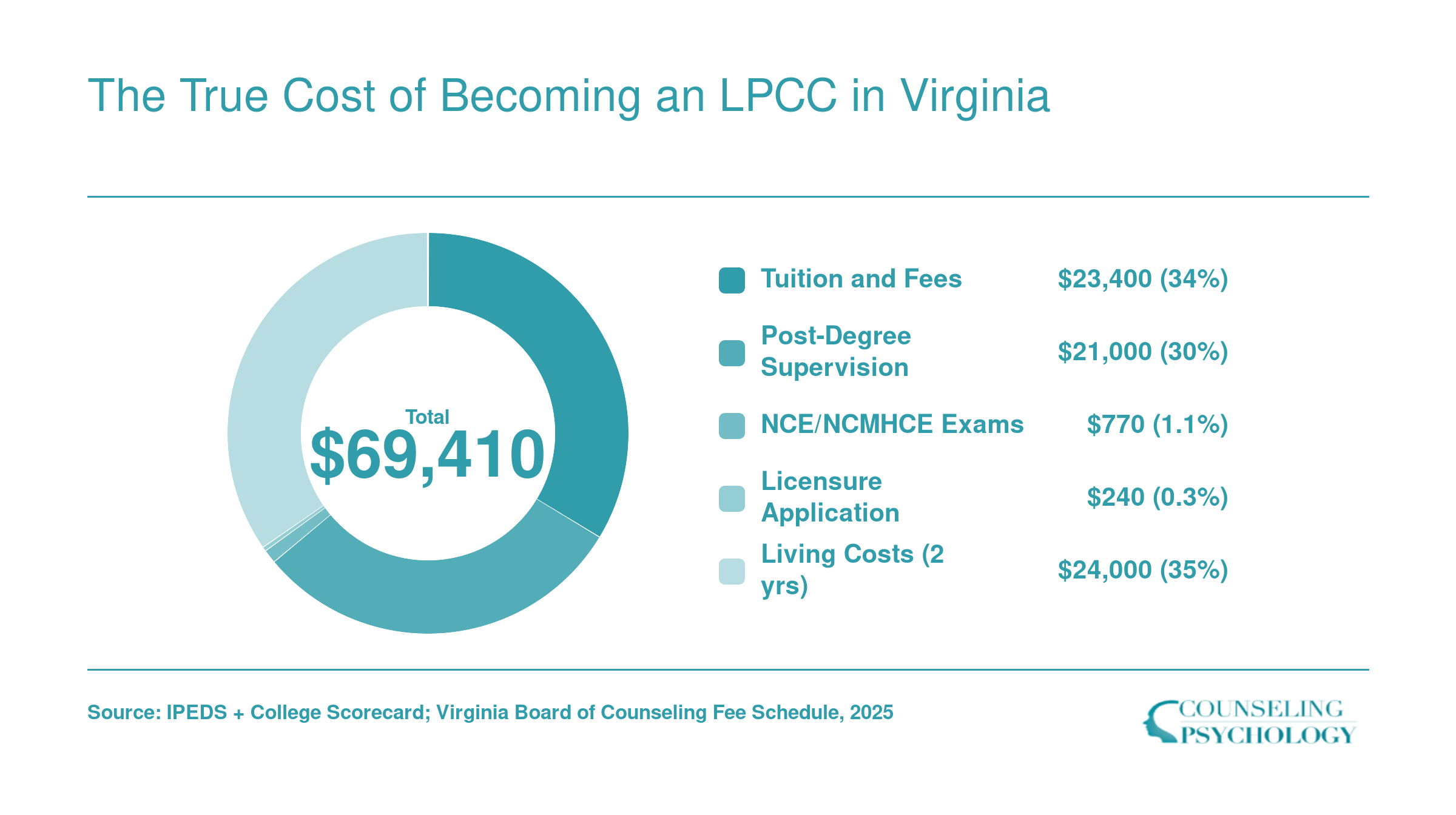Total estimated cost of becoming a licensed professional counselor in Virginia: approximately $69,410, broken into tuition, supervision, exams, licensure fees, and living costs