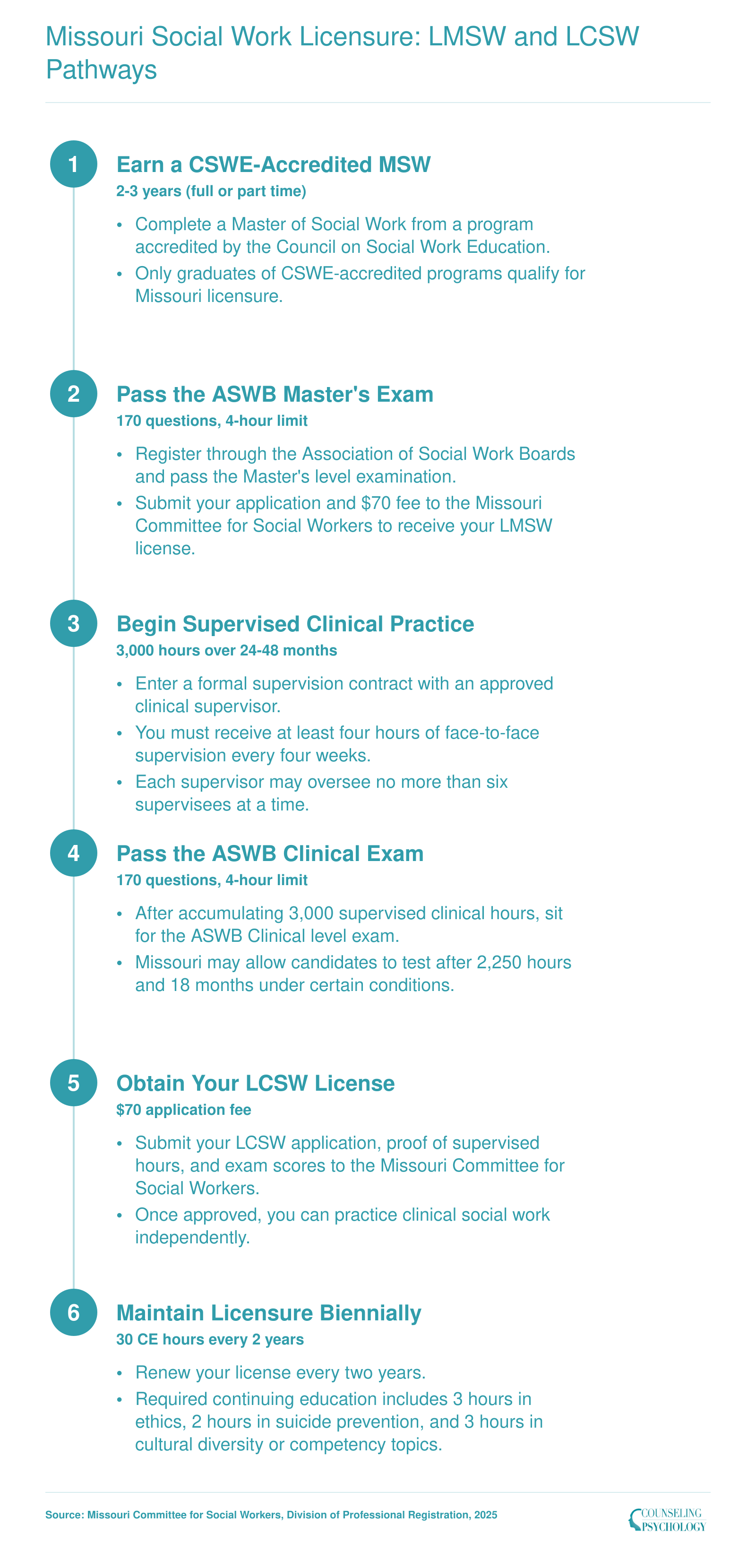 Six-step licensure pathway from CSWE-accredited MSW to LMSW to LCSW in Missouri, including 3,000 supervised clinical hours
