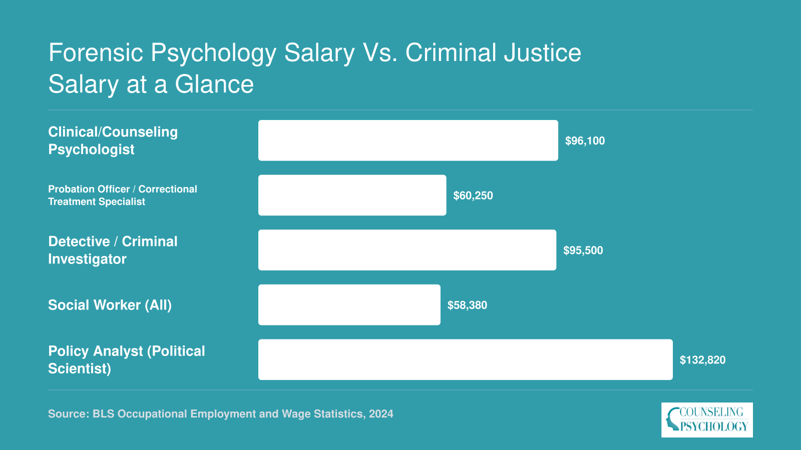 Median annual wages for five occupations related to forensic psychology and criminal justice, ranging from $58,380 to $132,820, based on 2024 BLS data