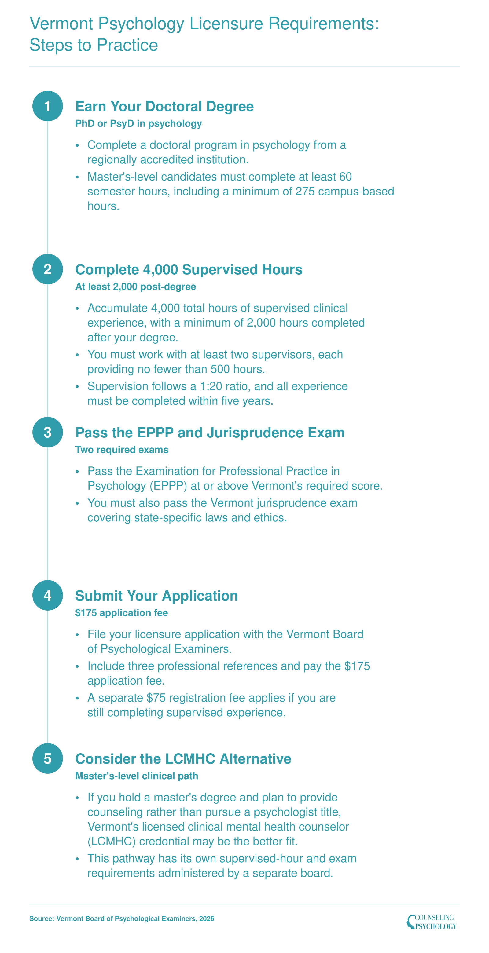 Five-step licensure pathway for Vermont psychologists in 2026, from degree through supervised hours, exams, and application