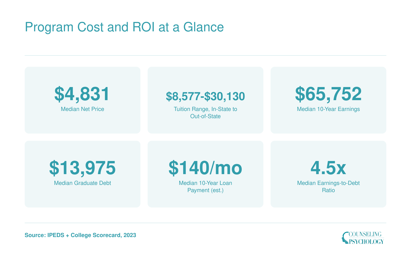 Six key cost and earnings stats for ranked autism master's programs: median net price $4,831, tuition range $8,577 to $30,130, median earnings $65,752