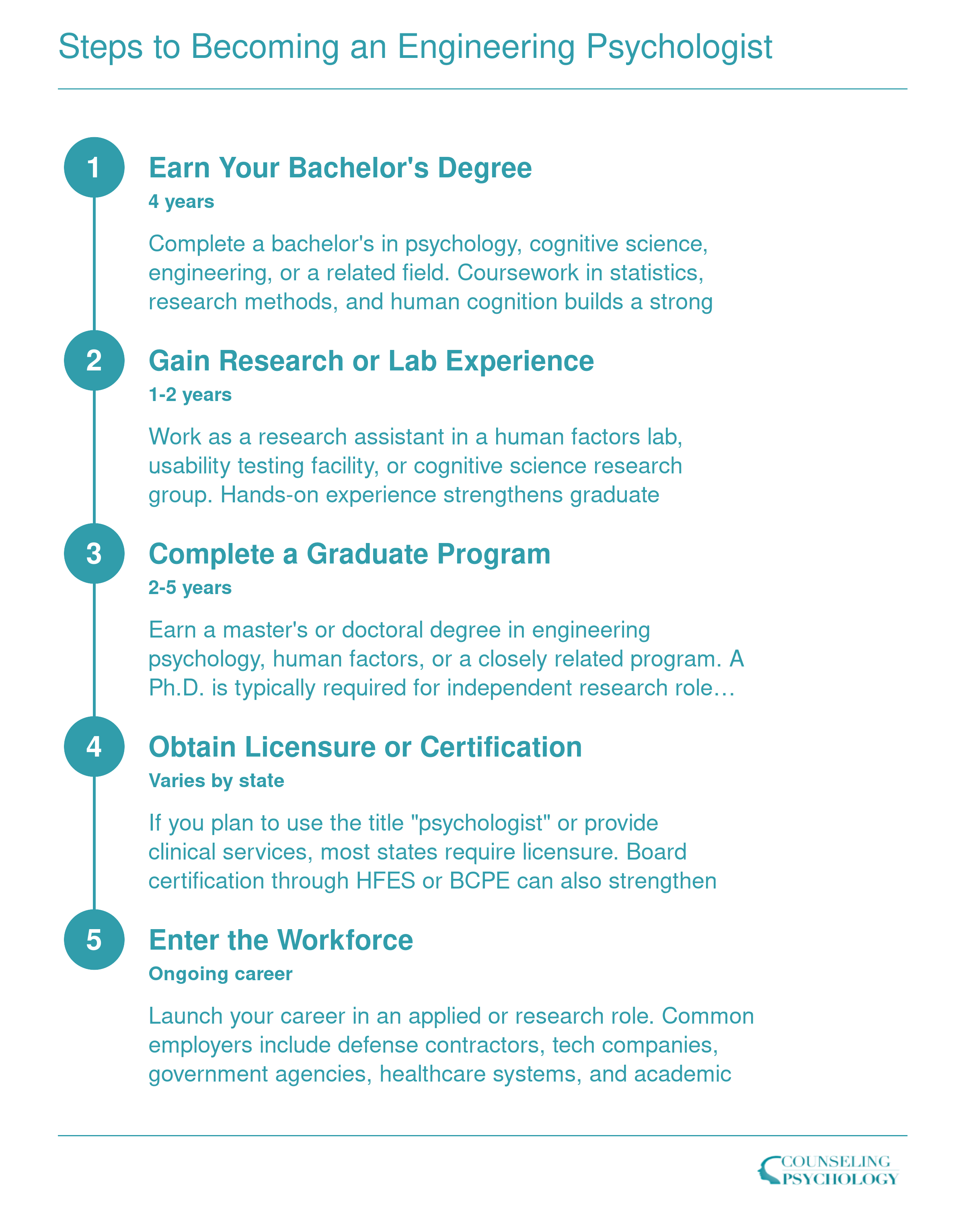 Five step timeline from bachelor's degree through workforce entry for becoming an engineering psychologist, spanning roughly 7 to 12 years