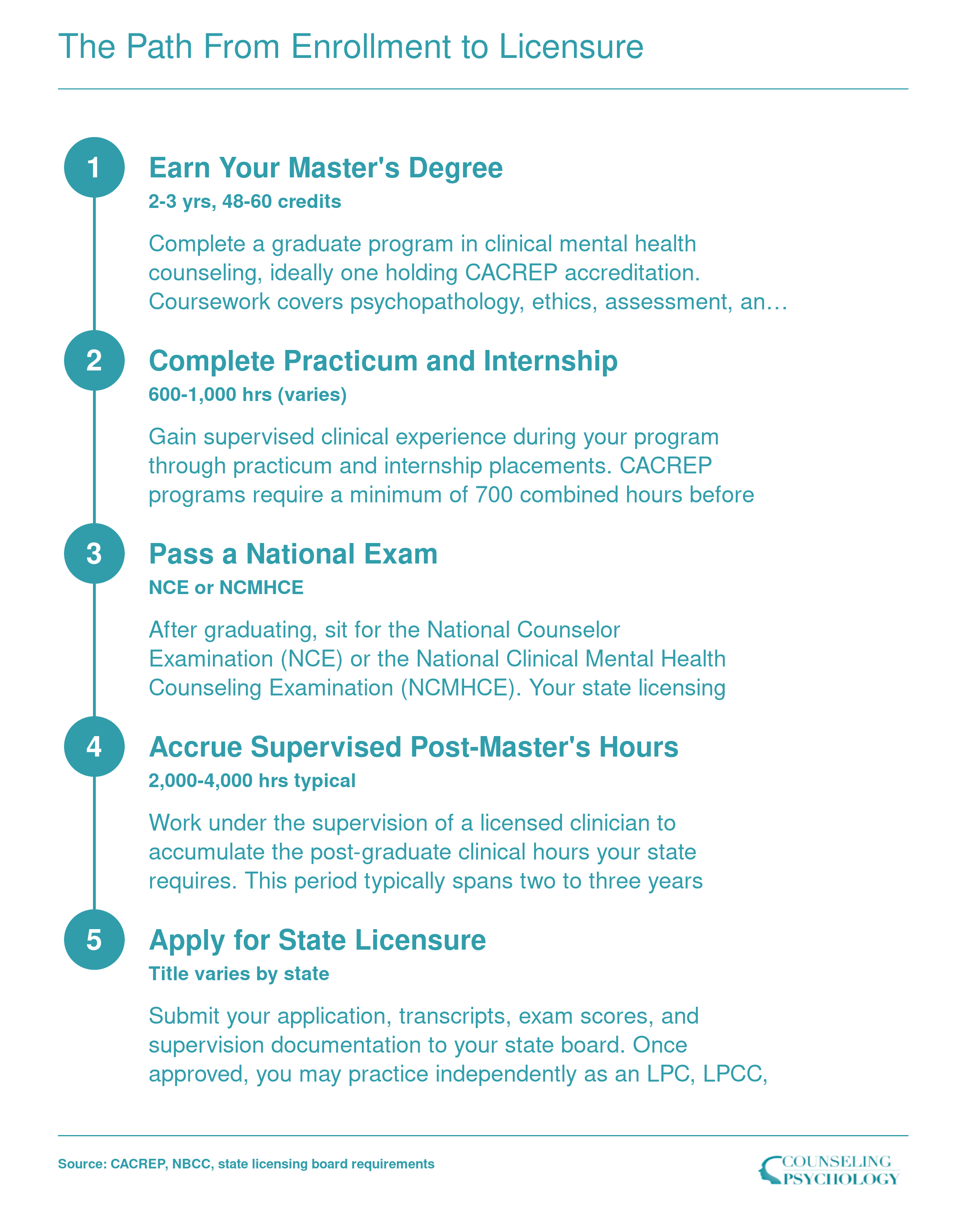 Five-step credentialing sequence from earning a master's degree through practicum, national exam, supervised hours, and state licensure for mental health counselors