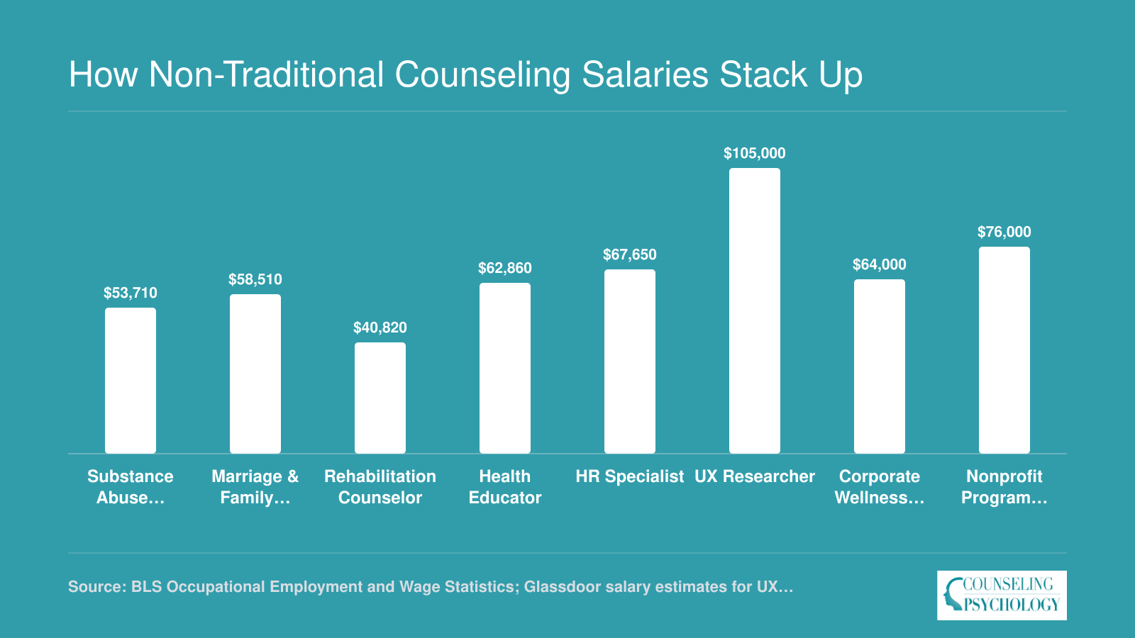 National median salaries for eight counseling-related careers ranging from $40,820 for rehabilitation counselors to $105,000 for UX researchers, 2024 data