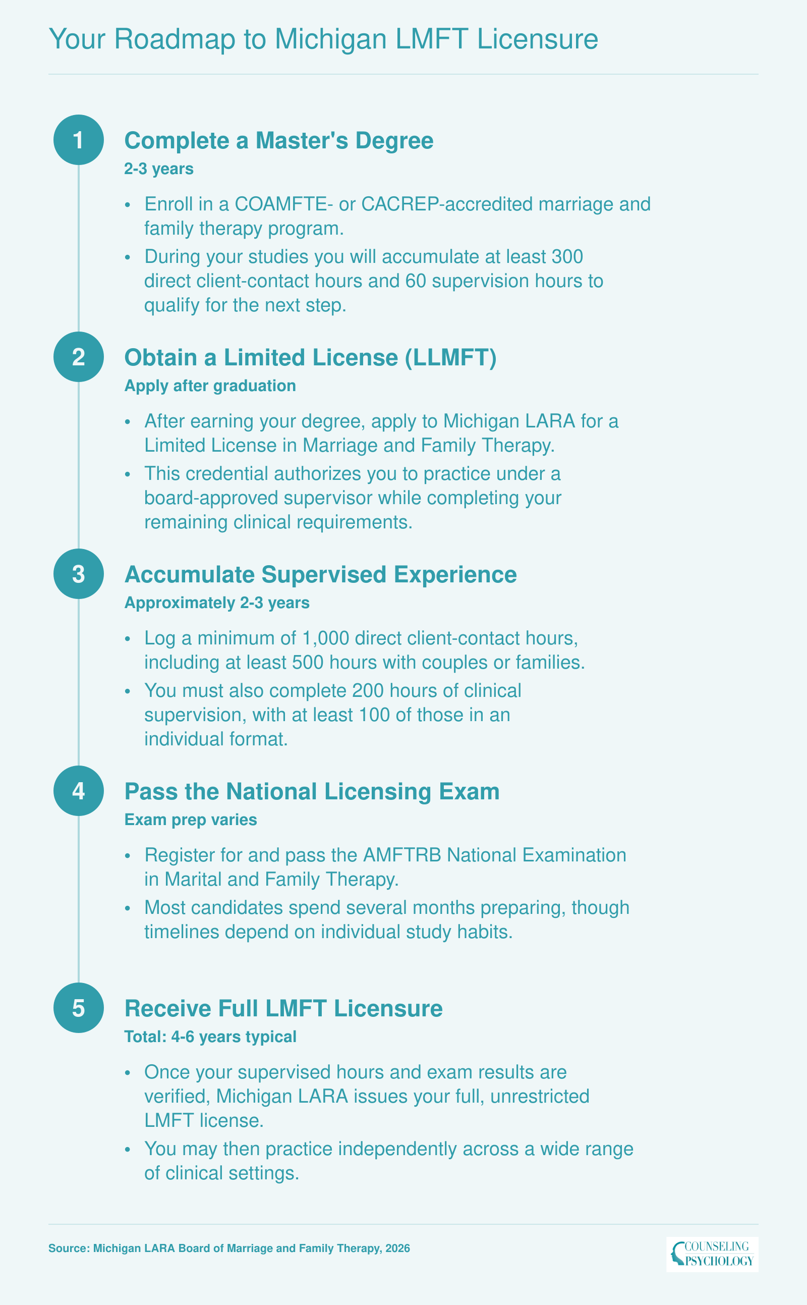 Five-step licensure timeline from master's enrollment through full Michigan LMFT, spanning roughly 4 to 6 years total