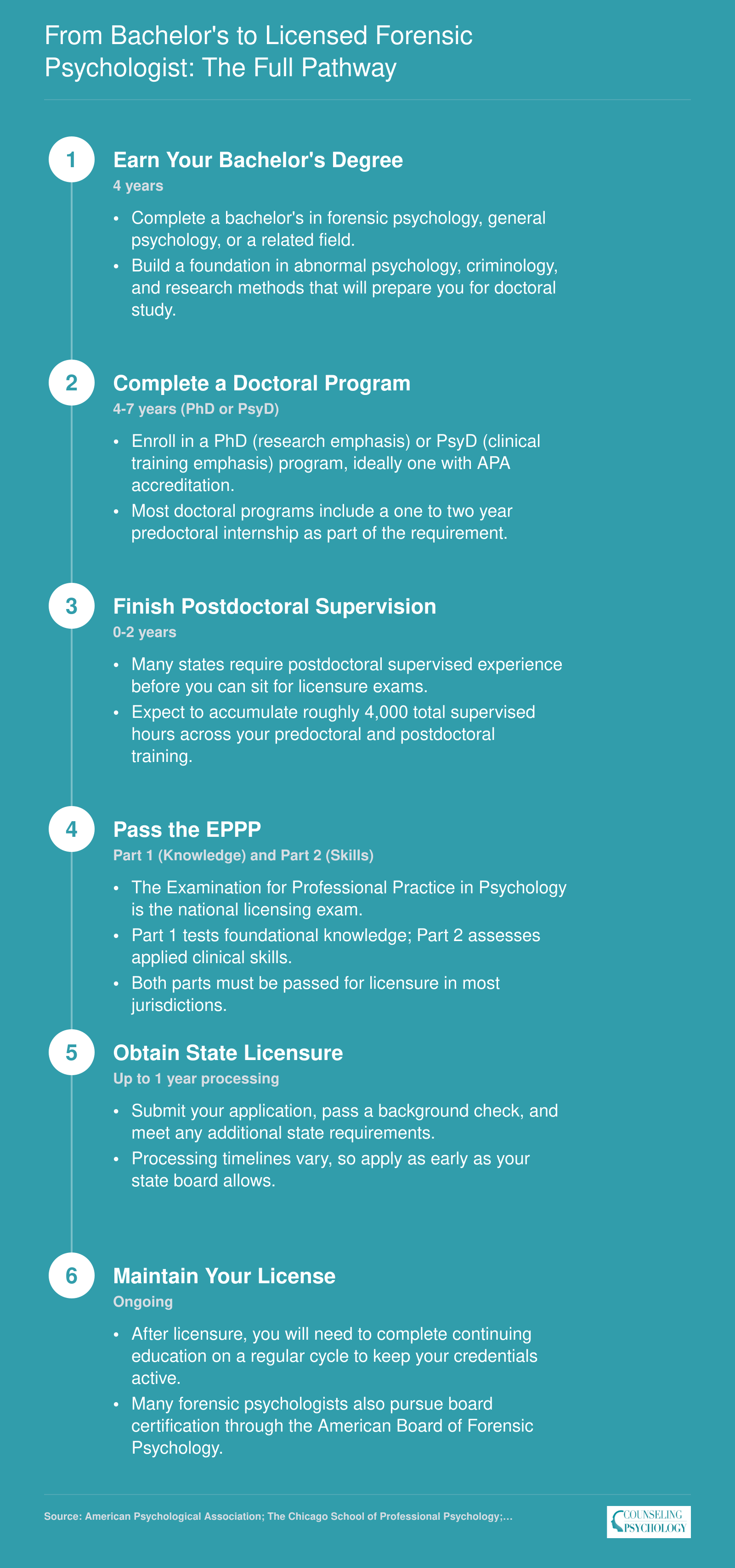 Credentialing timeline from bachelor's degree to licensed forensic psychologist spanning 8 to 12 years across six stages