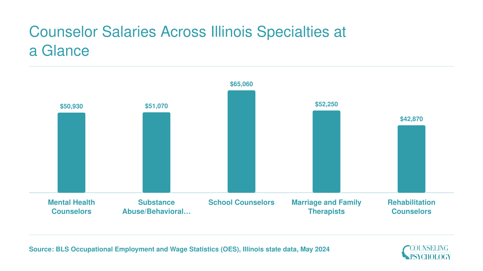 Median annual wages for five counseling occupations in Illinois, ranging from $42,870 for rehabilitation counselors to $65,060 for school counselors