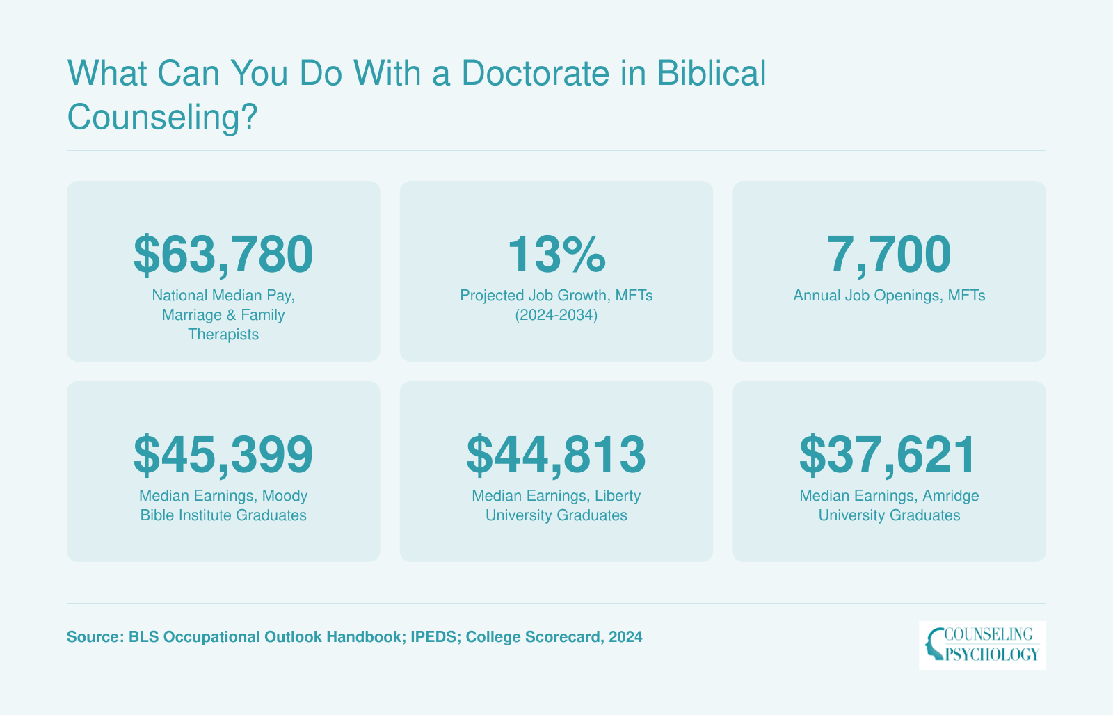 What Can You Do with a Doctorate in Biblical Counseling?