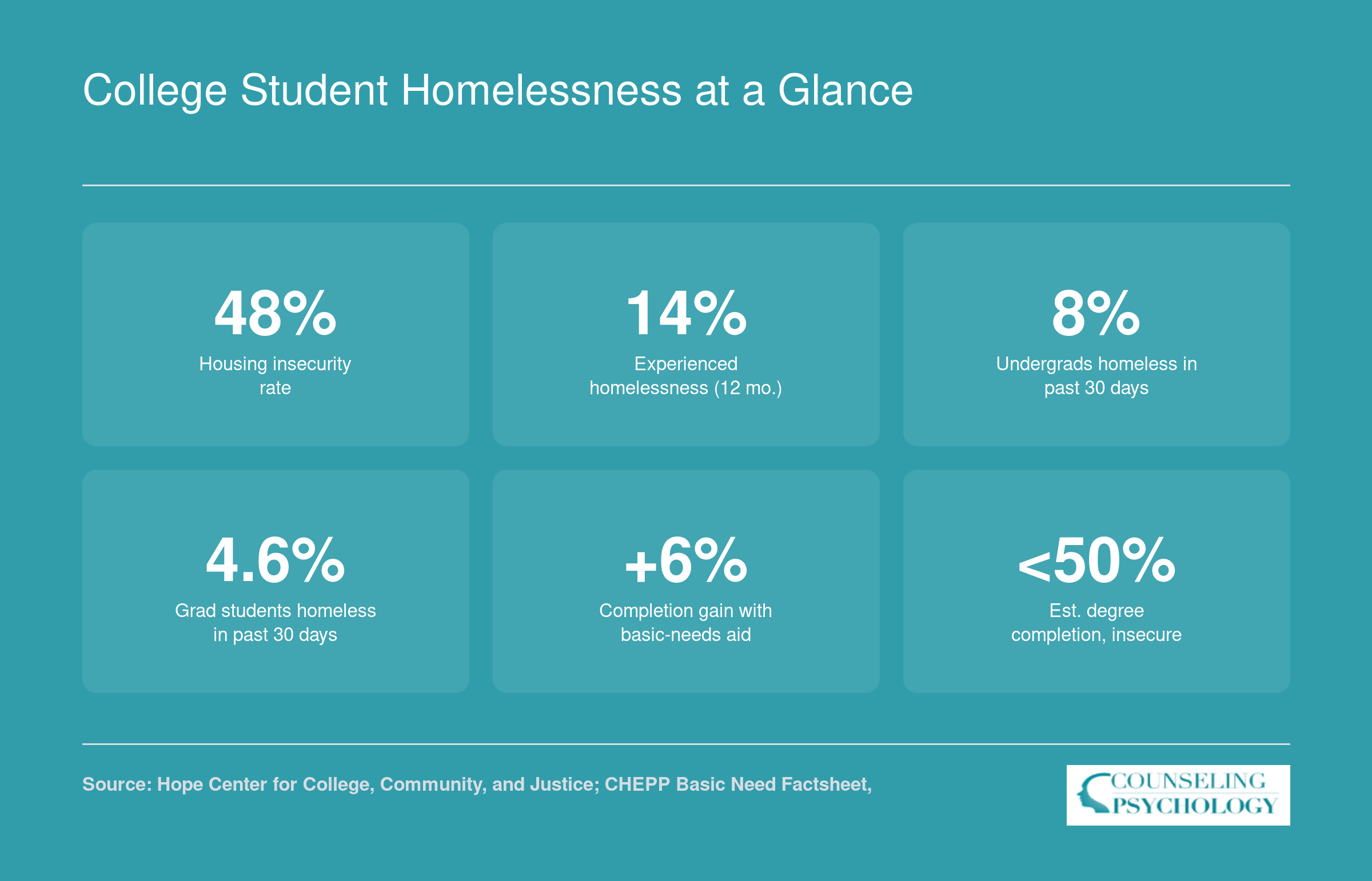 Six statistics on college student homelessness, housing insecurity, and degree completion from 2020 to 2026