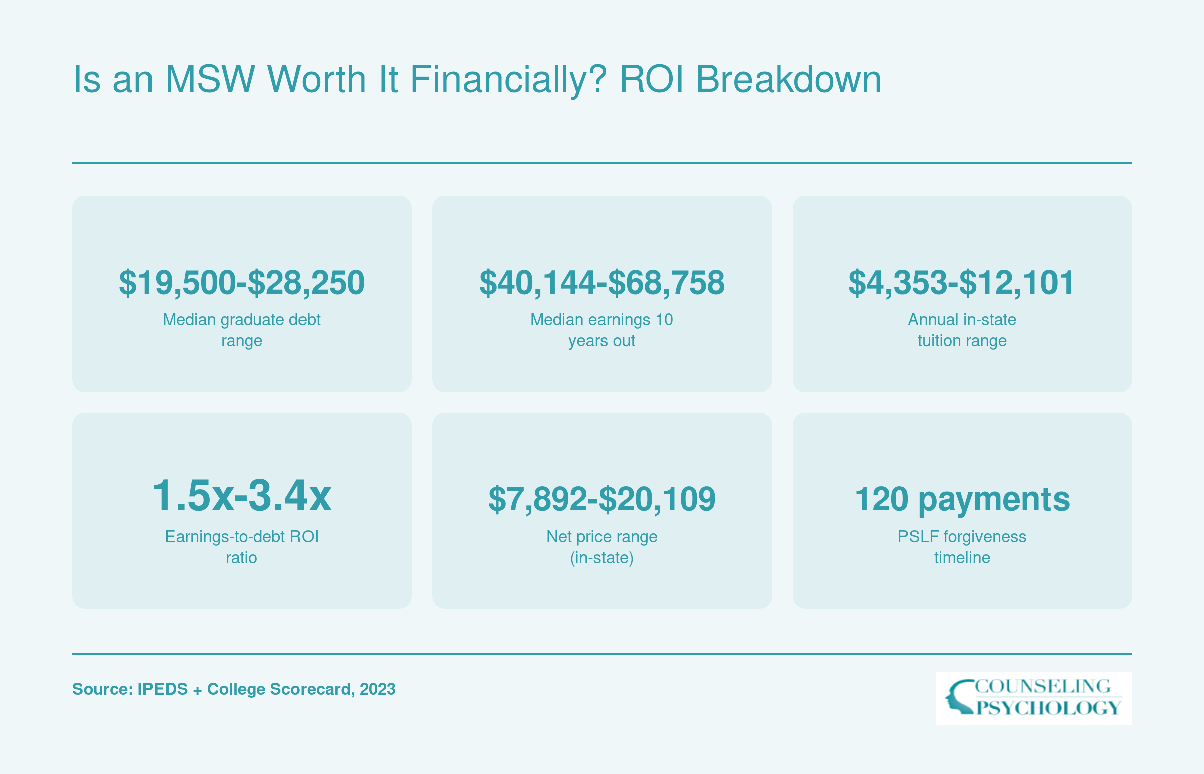 MSW ROI snapshot: median debt $19,500 to $28,250, median 10-year earnings $40,144 to $68,758, and earnings-to-debt ratios from 1.5x to 3.4x across ranked North Carolina programs