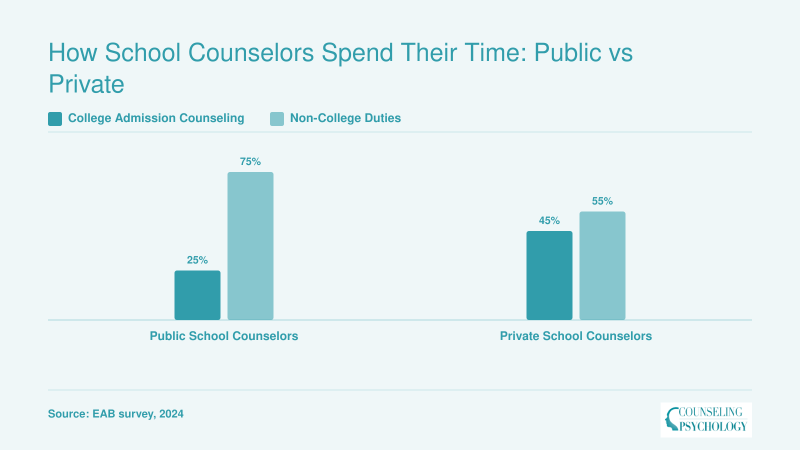 Public school counselors spent 25% of time on college admission counseling in 2024, compared to 45% for private school counselors.
