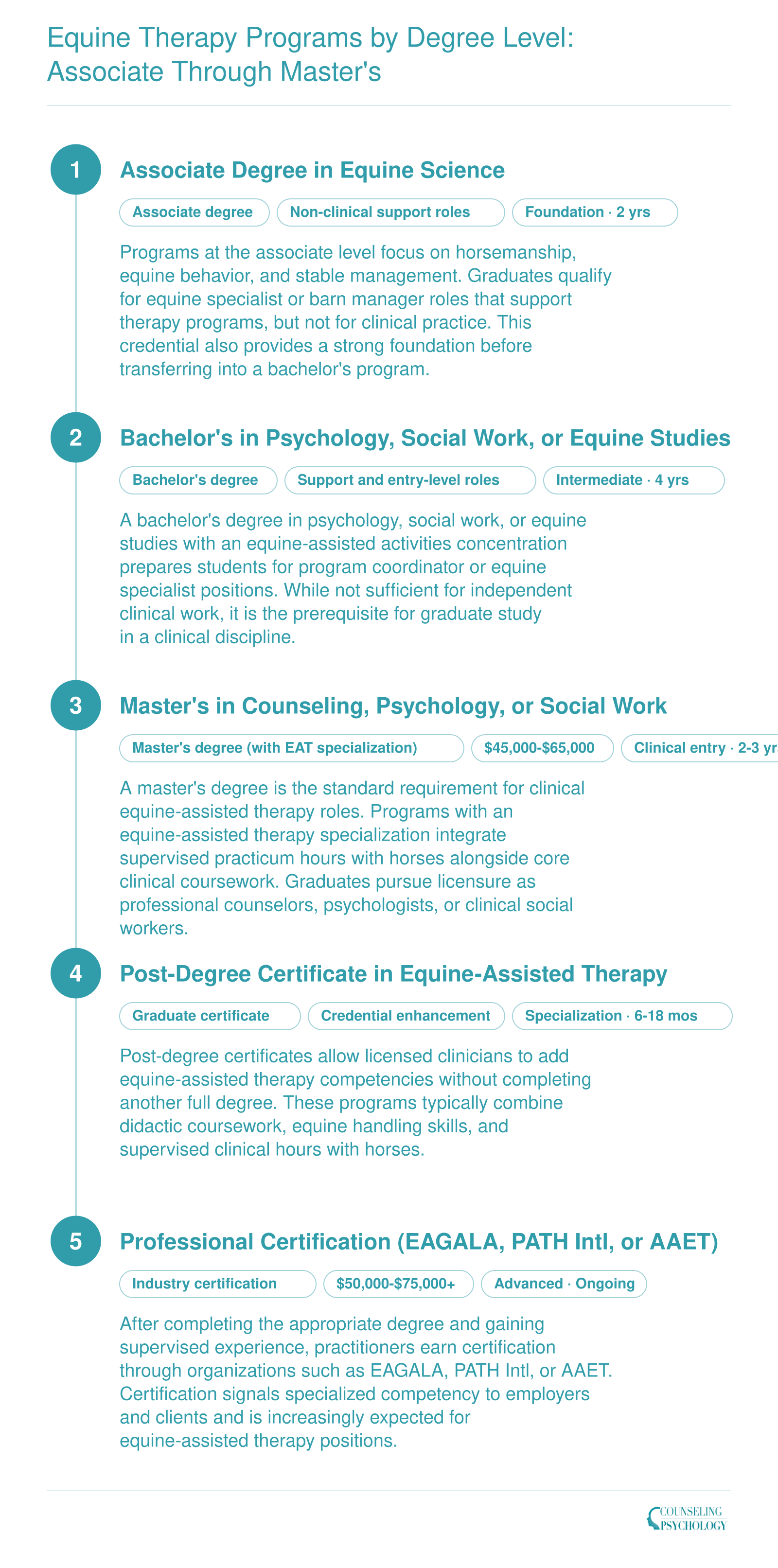 Credentialing ladder for equine-assisted therapy from associate degree through professional certification, with typical program lengths