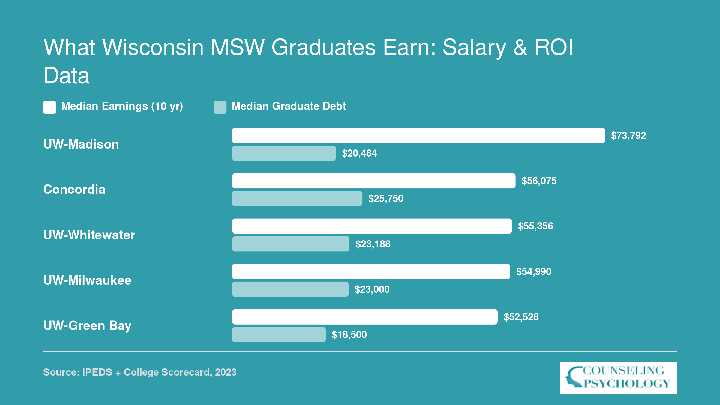 Ten-year median earnings versus median graduate debt for five Wisconsin MSW programs, ranging from $52,528 to $73,792 in earnings and $18,500 to $25,750 in debt