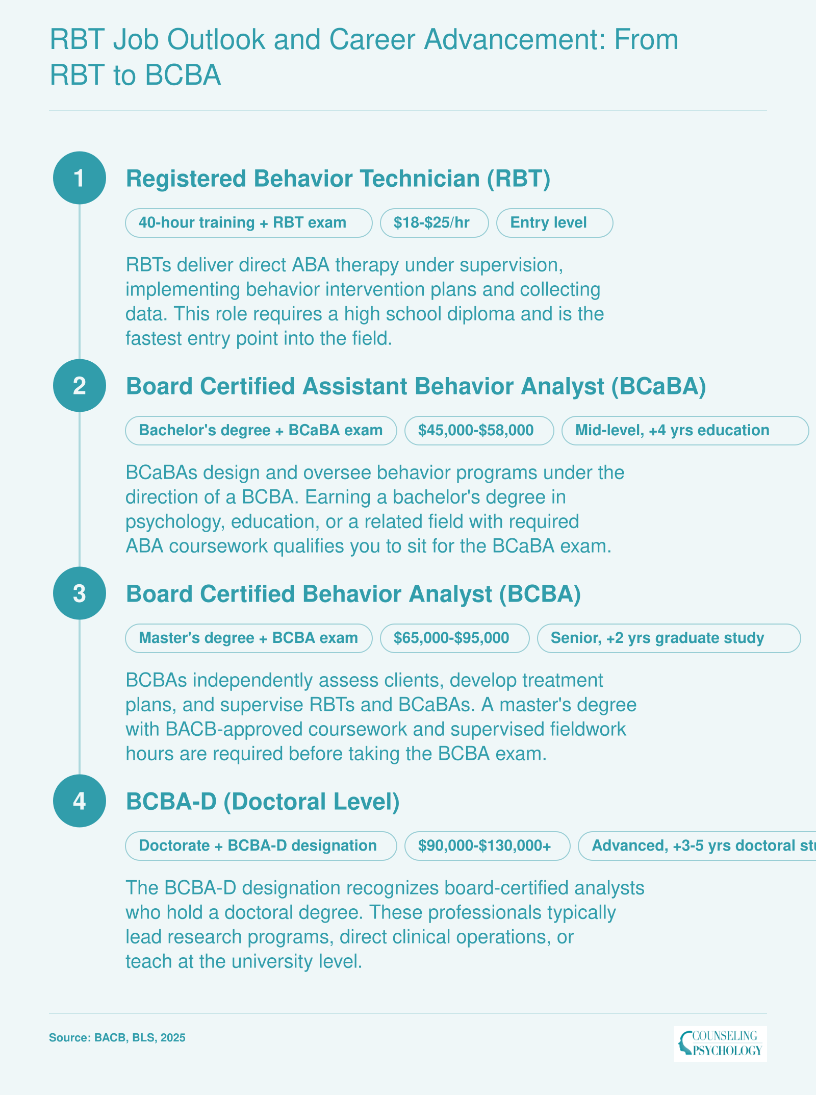 Four-level ABA career ladder from RBT through BCBA-D showing credentials, education, and salary ranges for each level