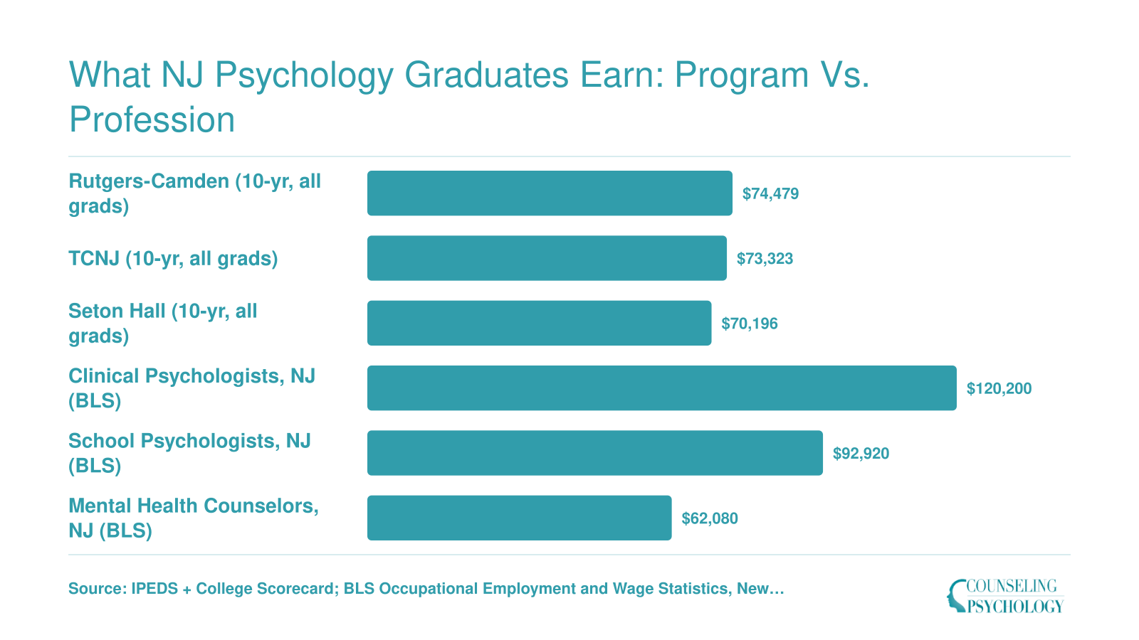 Comparison of 10-year institutional earnings at three NJ schools and BLS median wages for clinical psychologists, school psychologists, and mental health counselors in New Jersey