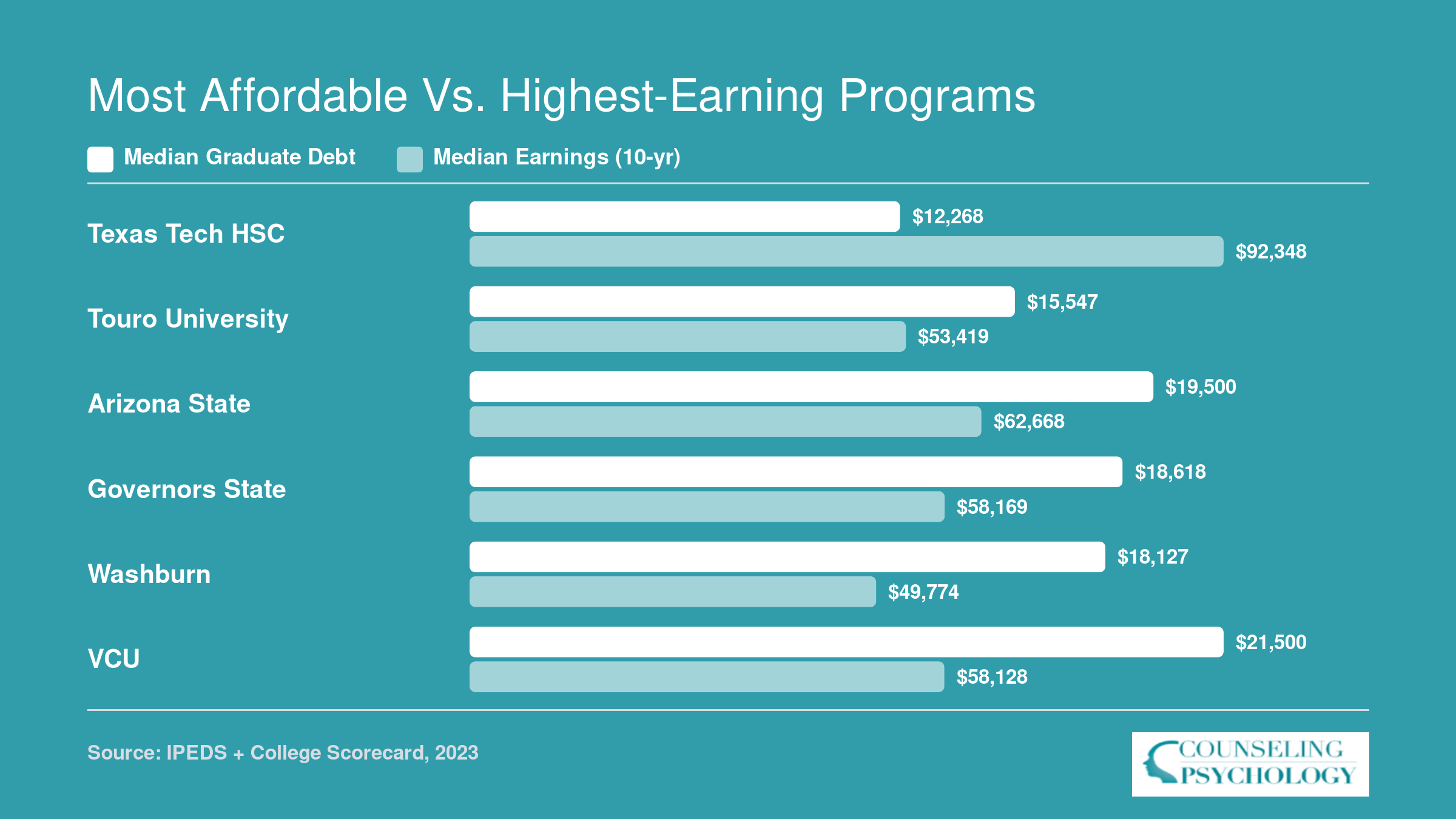 Median graduate debt versus ten-year median earnings at six addiction counseling master's programs, with Texas Tech HSC showing the lowest debt and highest earnings
