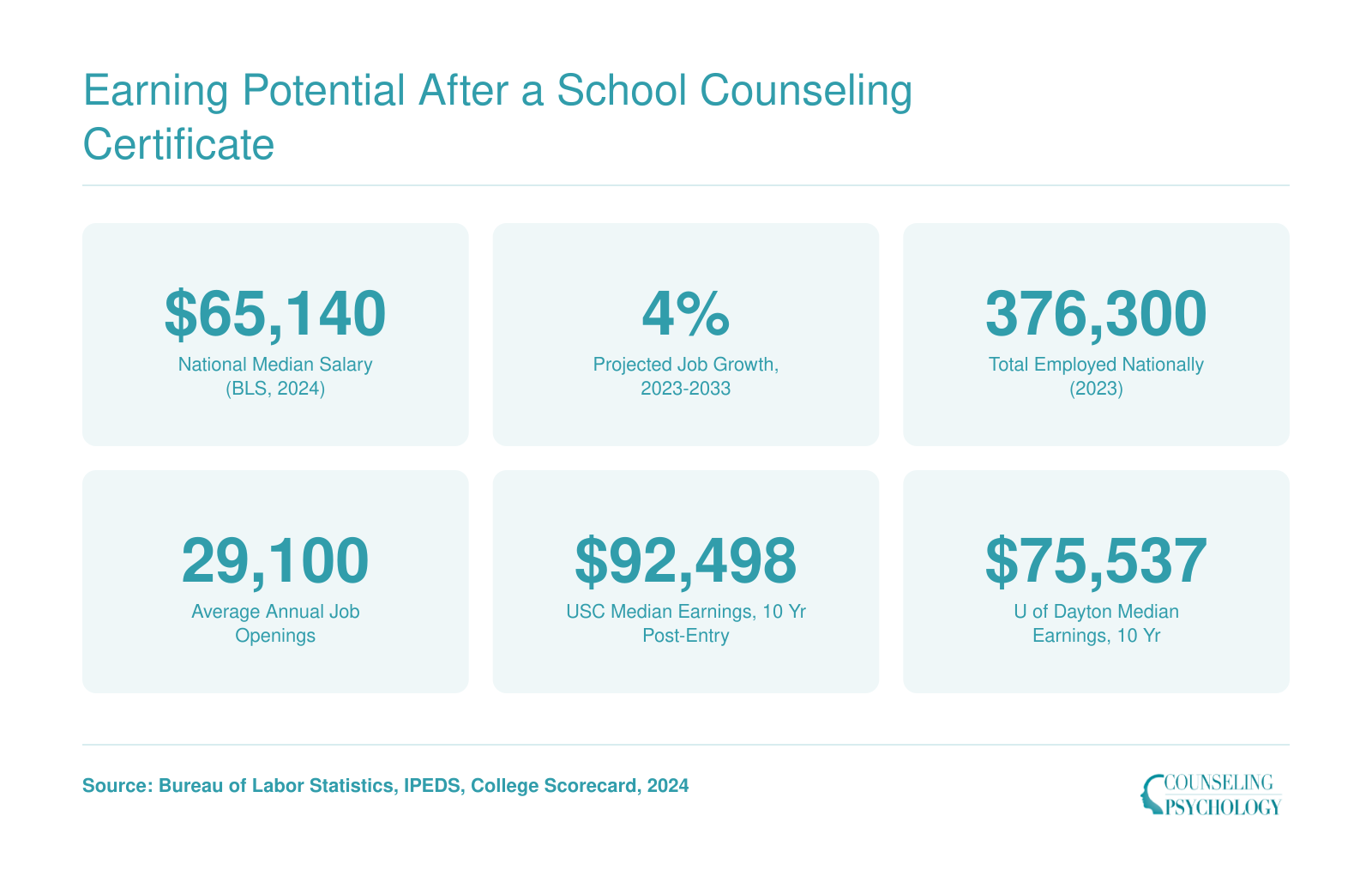 National median salary of $65,140 for school and career counselors in 2024 with 4% projected job growth through 2033, plus institutional earnings context