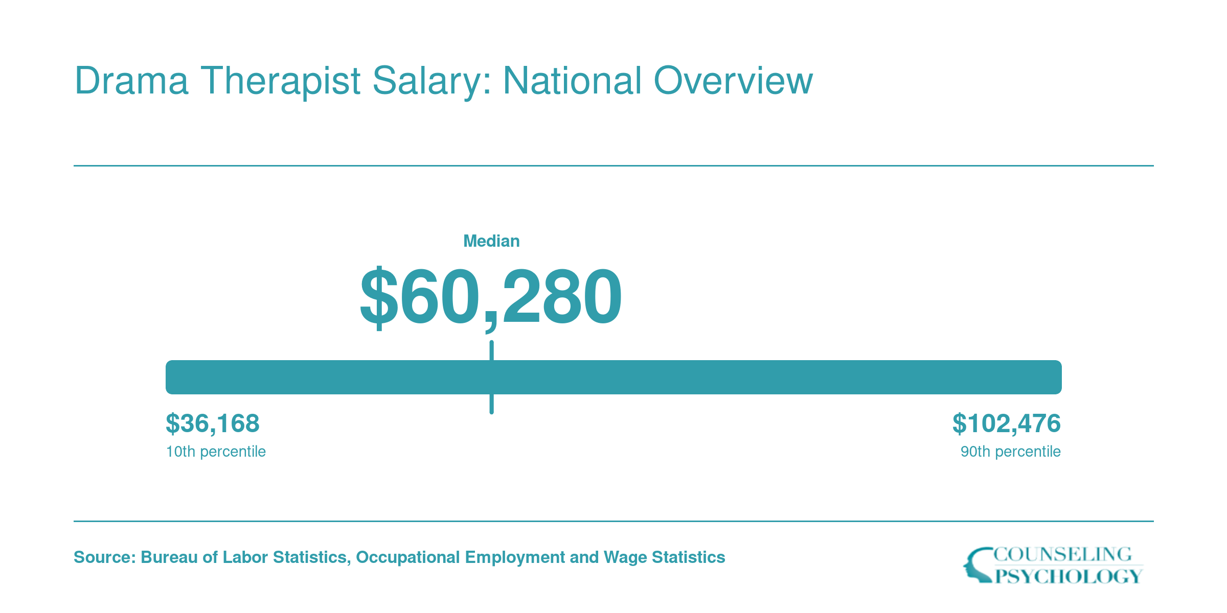 Recreational Therapist salary distribution with a median of $60,280, 25th percentile of $48,230, and 75th percentile of $77,680 per BLS data