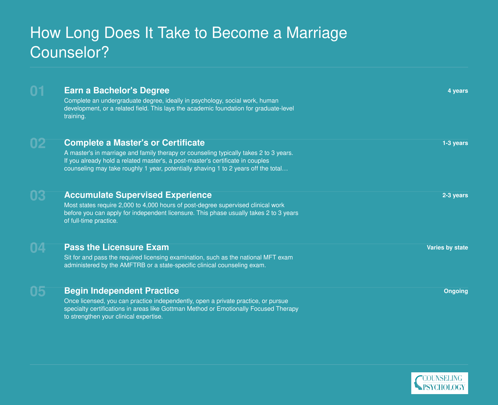 Five-step timeline from bachelor's degree through independent licensure as a couples counselor, spanning roughly 7 to 10 years total