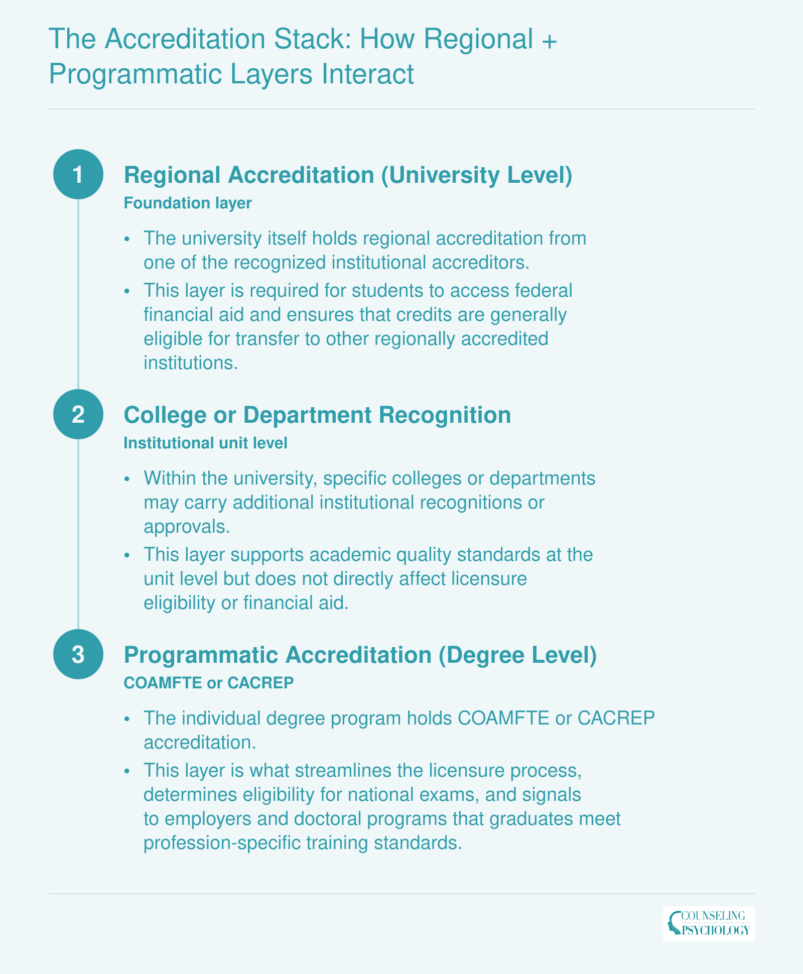 Three-layer accreditation stack showing regional accreditation for financial aid, department recognition, and COAMFTE or CACREP programmatic accreditation for licensure