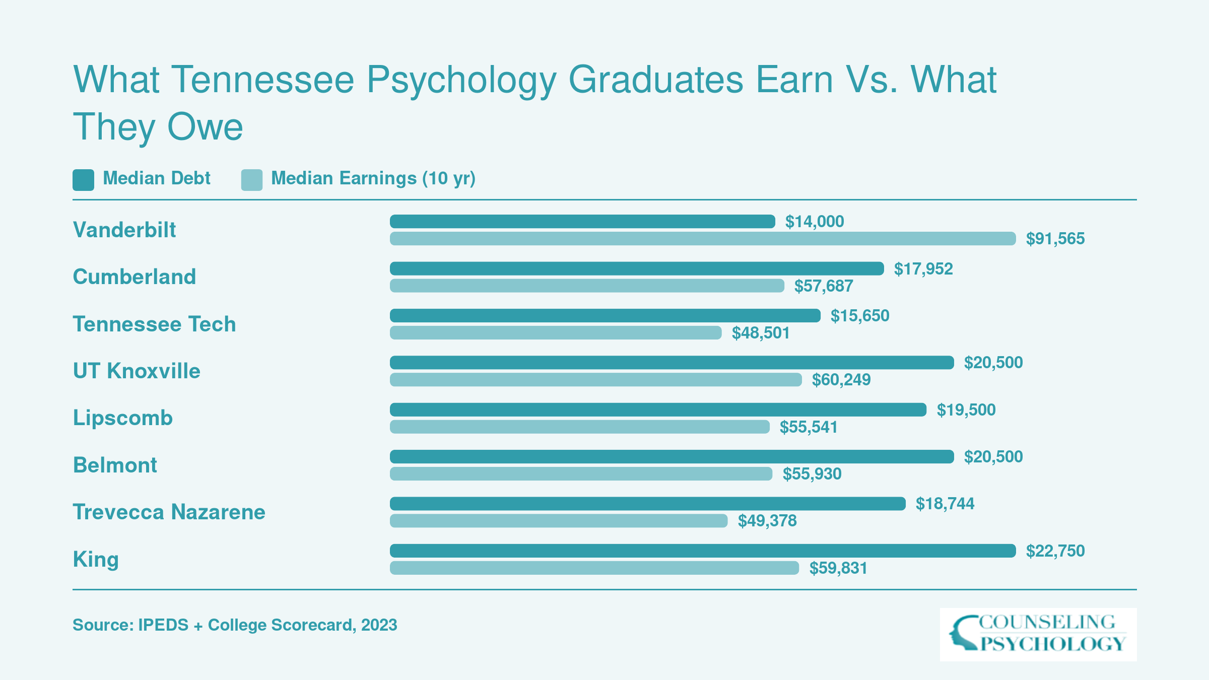 Median graduate debt versus median earnings ten years after enrollment at eight Tennessee psychology programs, with Vanderbilt showing the highest earnings-to-debt ratio