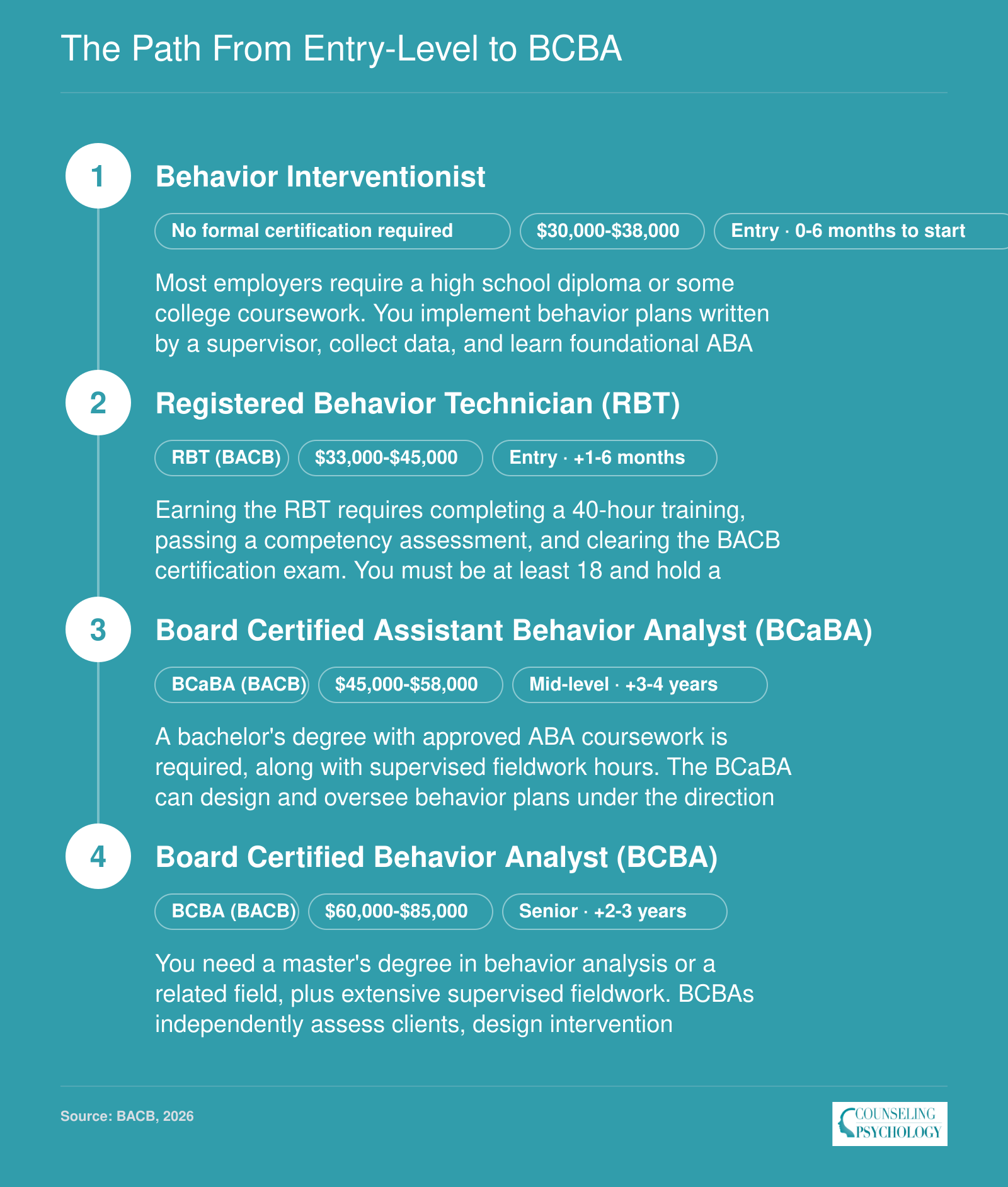 Four-stage credentialing ladder from behavior interventionist to BCBA, showing education and approximate timelines spanning six to eight years