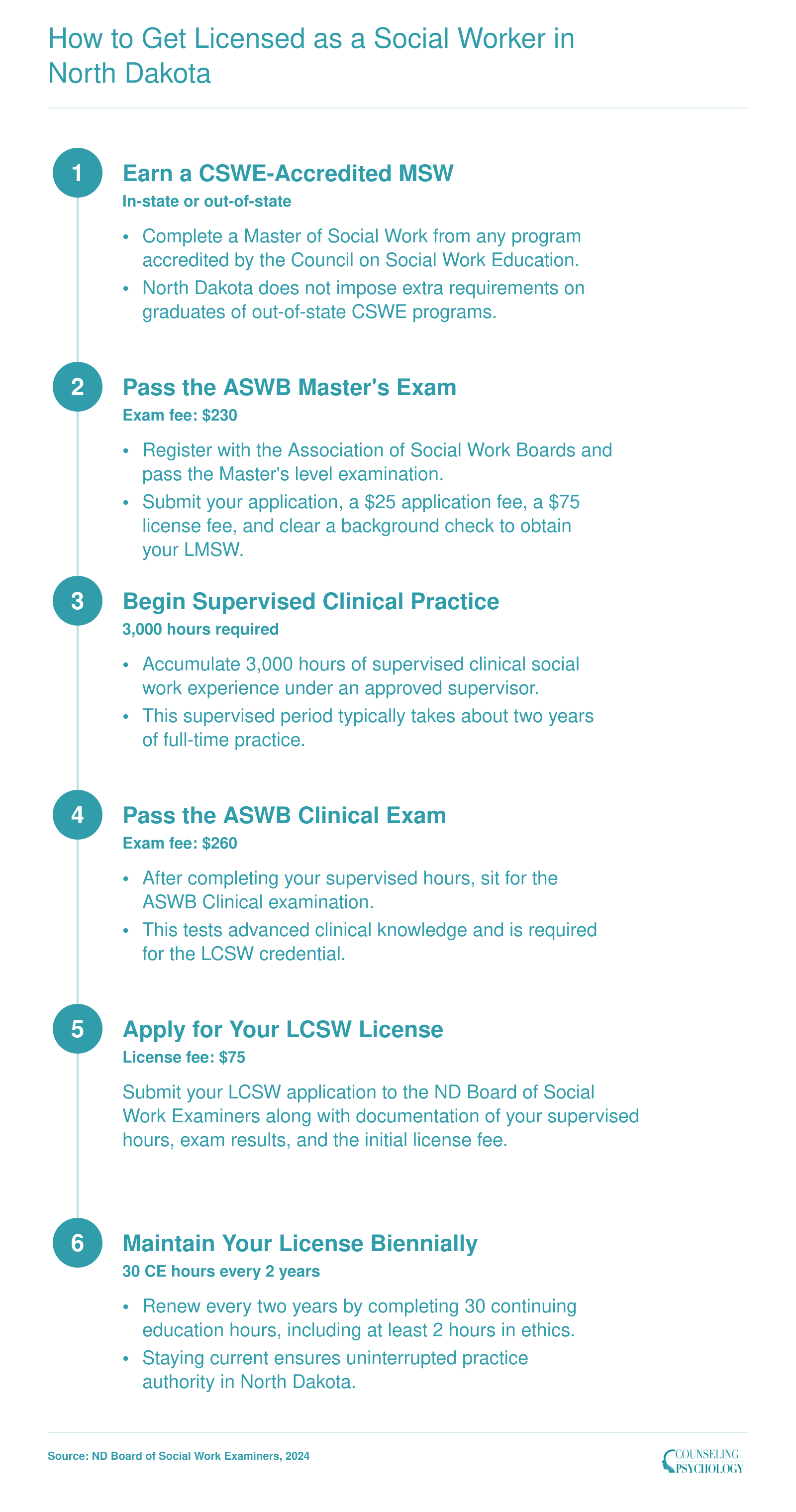 Six-step licensure path from MSW graduation through LMSW and LCSW in North Dakota, including exams, 3,000 supervised hours, and biennial renewal