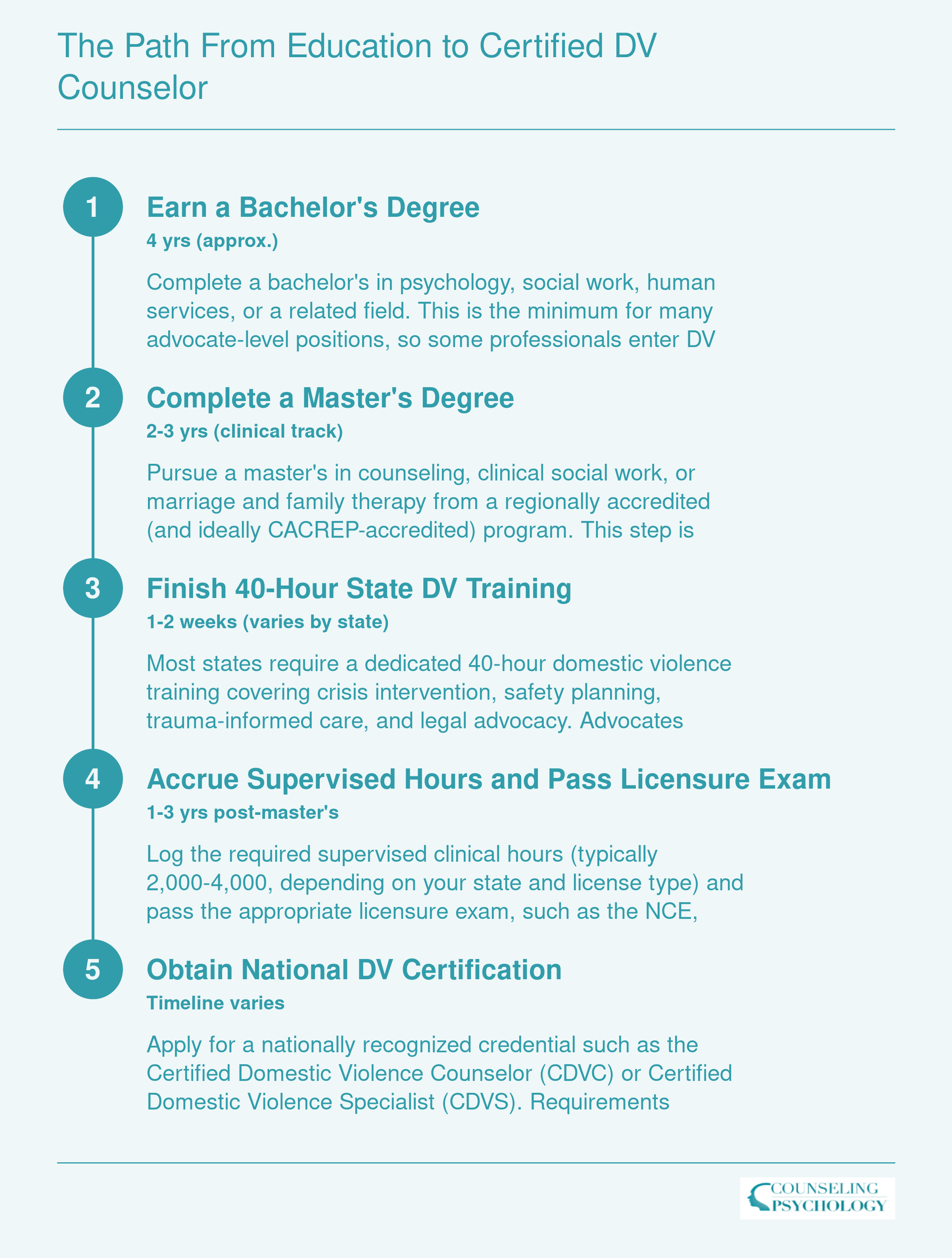 Five-step credentialing ladder from bachelor's degree through national DV certification, spanning approximately 7-10 years total