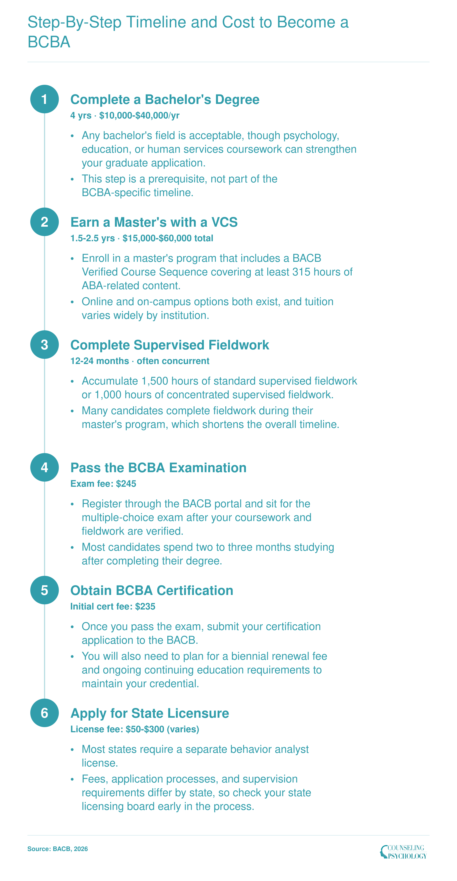 Six-step BCBA certification timeline from bachelor's degree through state licensure, with estimated costs at each stage