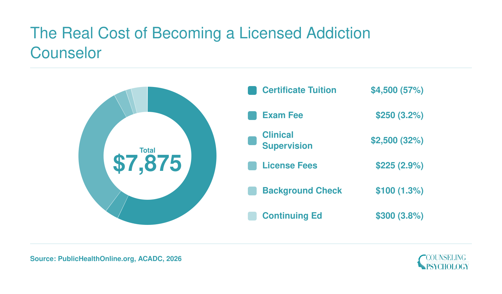 Estimated total cost of $7,875 for a graduate certificate addiction counseling licensure pathway in 2026, broken into tuition, exam, supervision, and fees.