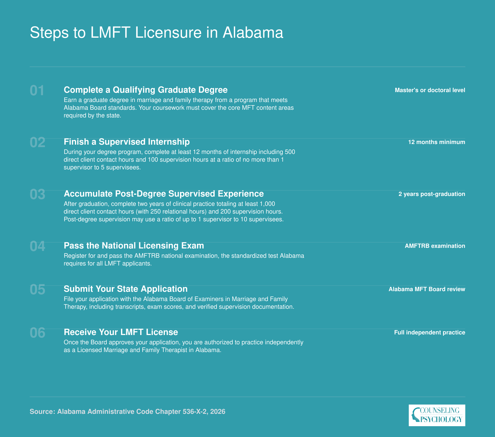 Six sequential steps to Alabama LMFT licensure covering degree, internship, post-degree experience, AMFTRB exam, application, and license