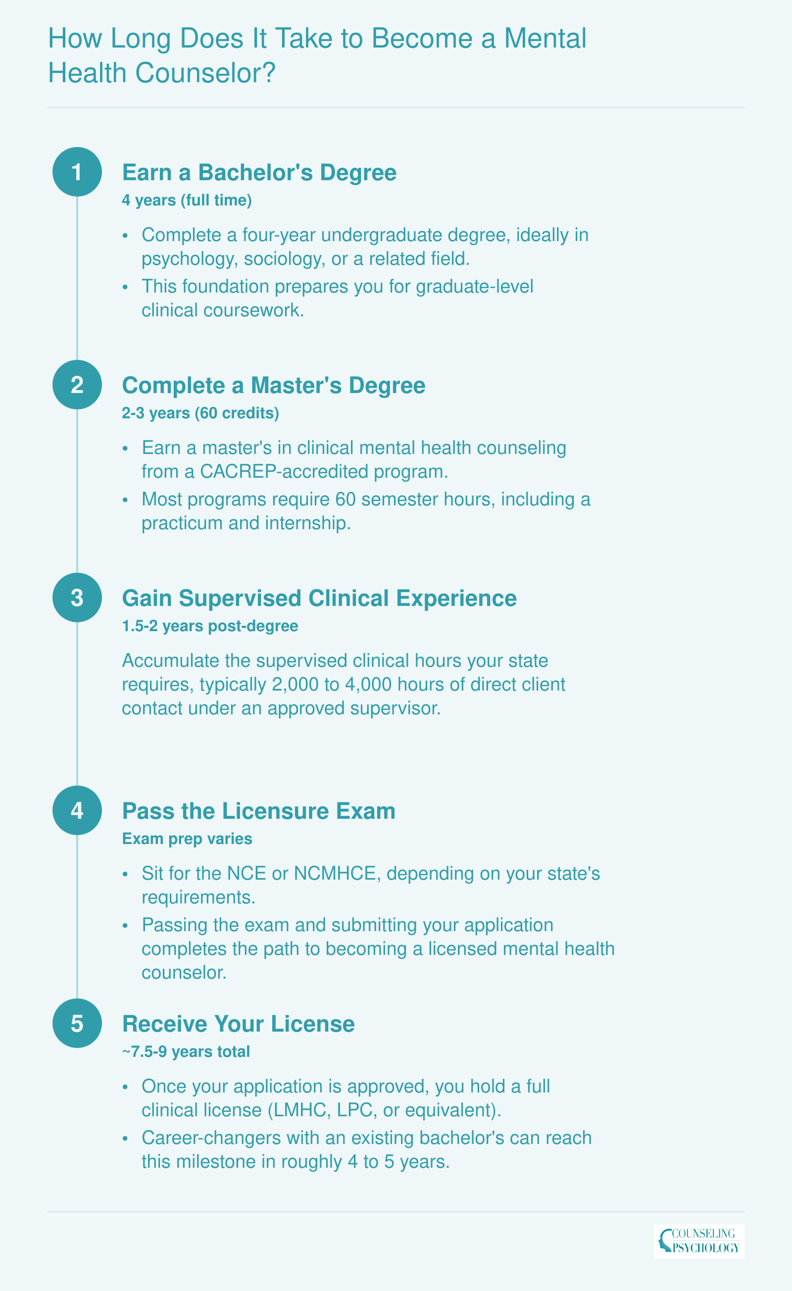 Timeline showing the path to mental health counselor licensure: 4 years for a bachelor's degree, 2 to 3 years for a master's, 1.5 to 2 years of supervised experience, totaling roughly 7.5 to 9 years