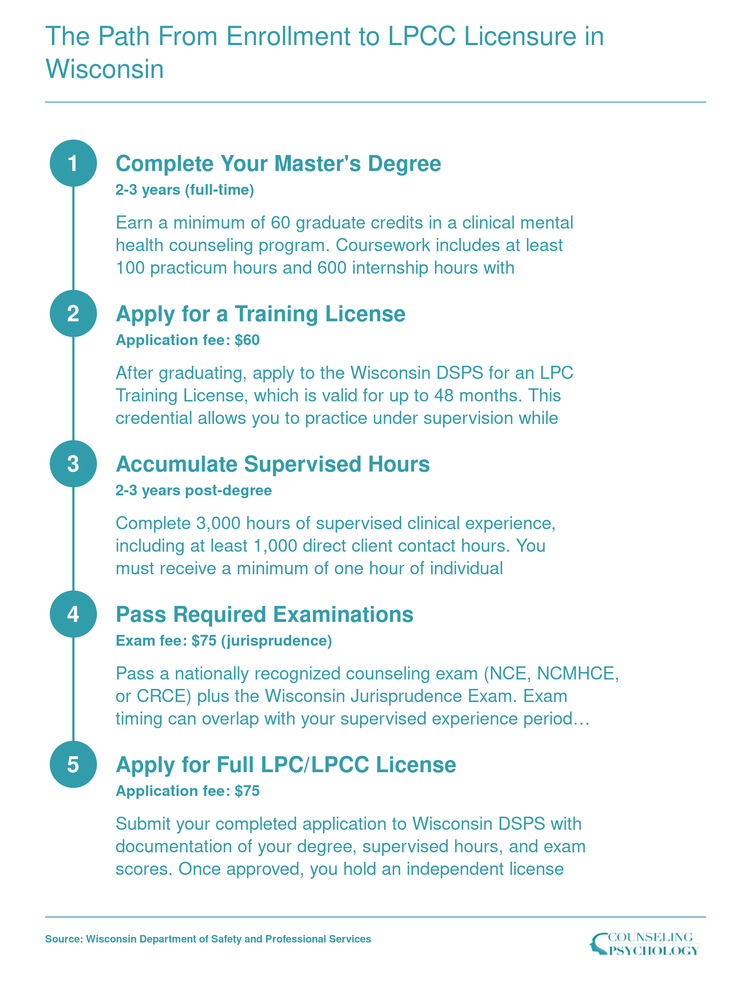 Five-step LPCC licensure sequence in Wisconsin spanning 5-8 years from master's enrollment through independent licensure