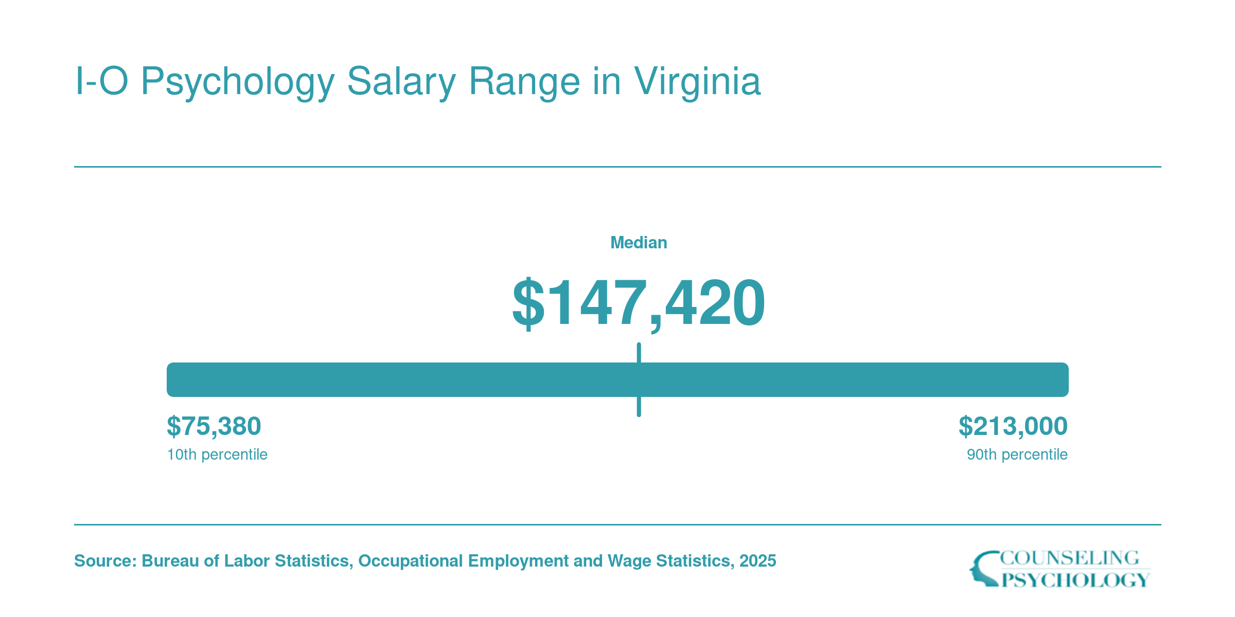 National salary percentiles for I-O psychologists from $75,380 at the 10th to $213,000 at the 90th, per BLS
