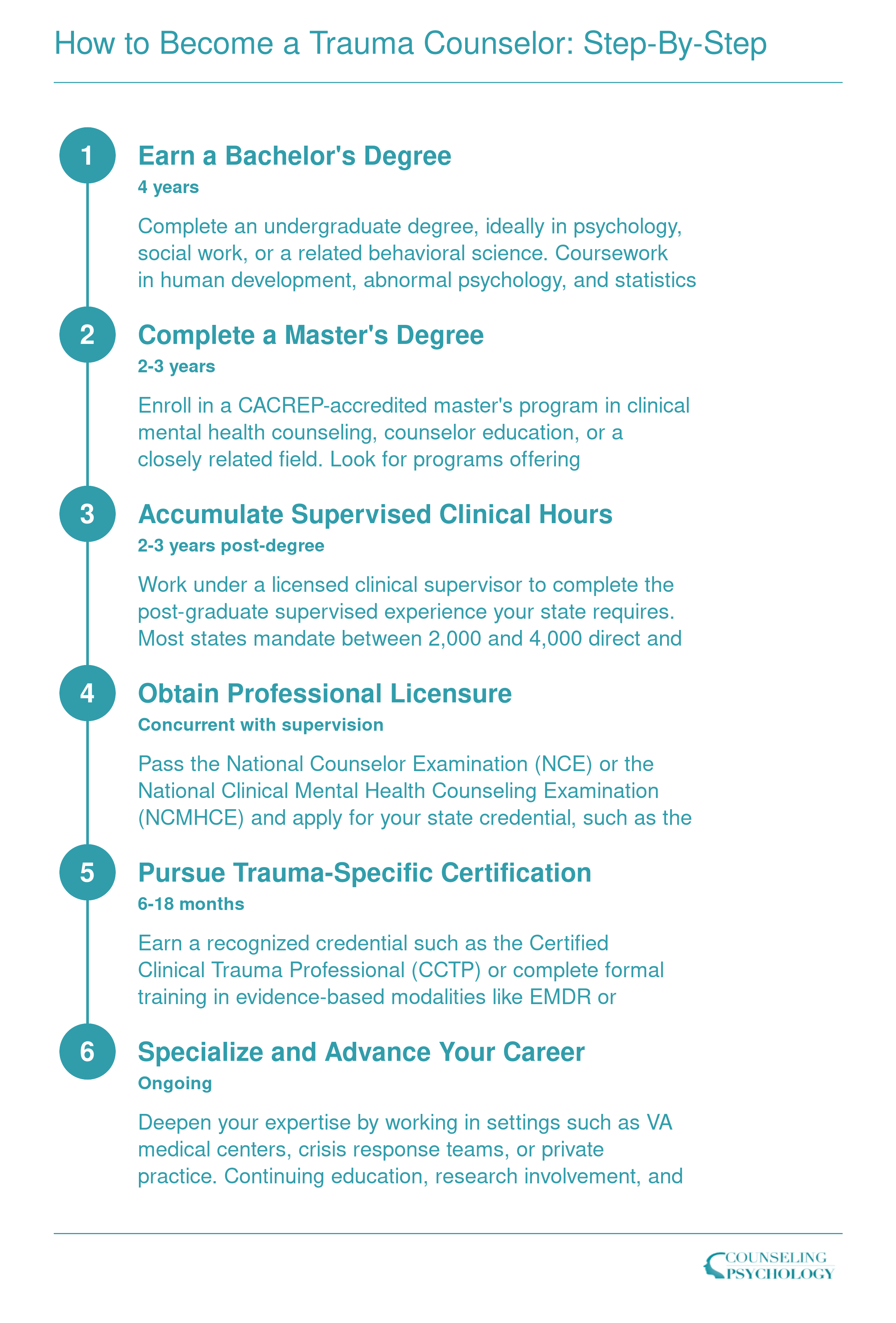 Six sequential steps to become a trauma counselor spanning approximately 8 to 10 or more years, from bachelor's degree through specialization