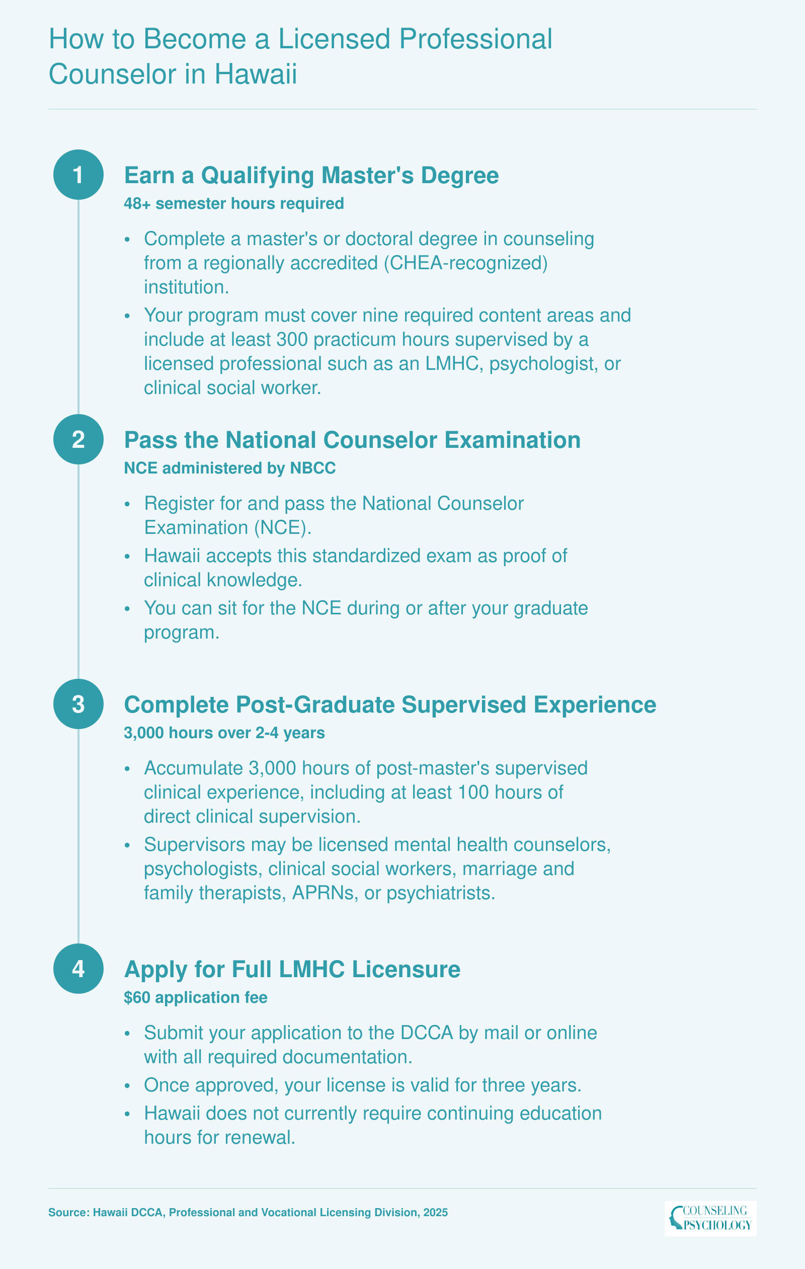 Four-step Hawaii LMHC licensure pathway: 48-credit master's degree, NCE exam, 3,000 supervised hours over 2-4 years, and DCCA application