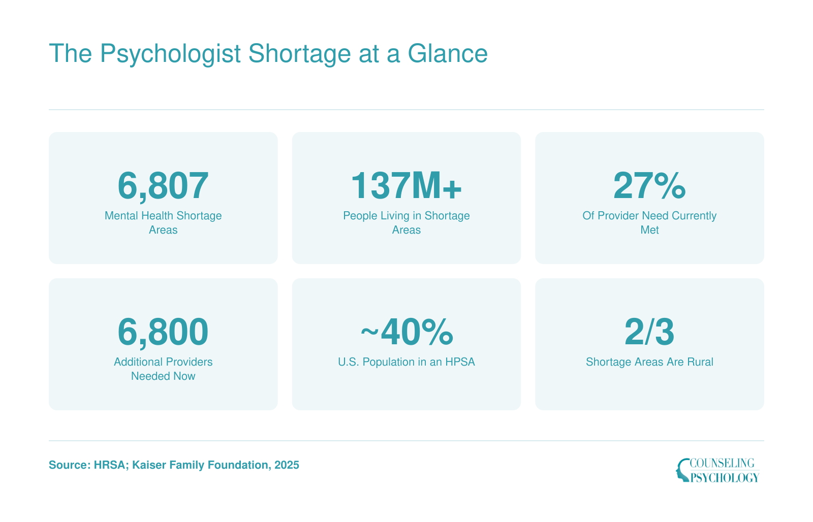 Six national statistics on the U.S. psychologist and mental health provider shortage as of 2025, including 6,807 shortage areas and 137 million affected residents