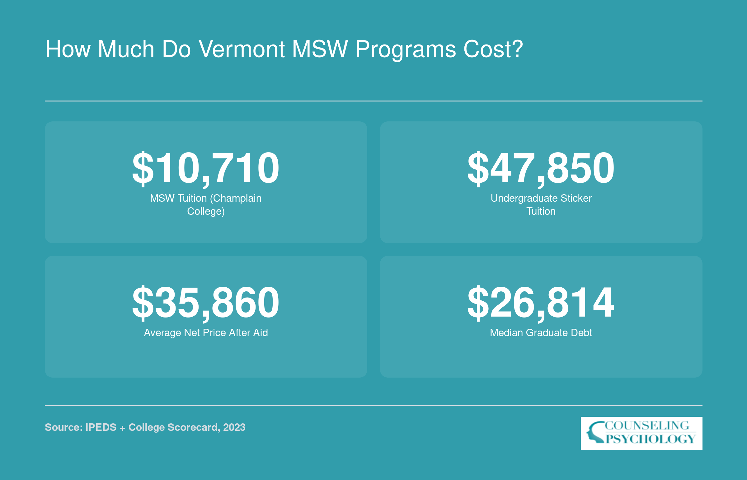 Champlain College MSW tuition of $10,710, net price of $35,860, and median graduate debt of $26,814 as of 2023