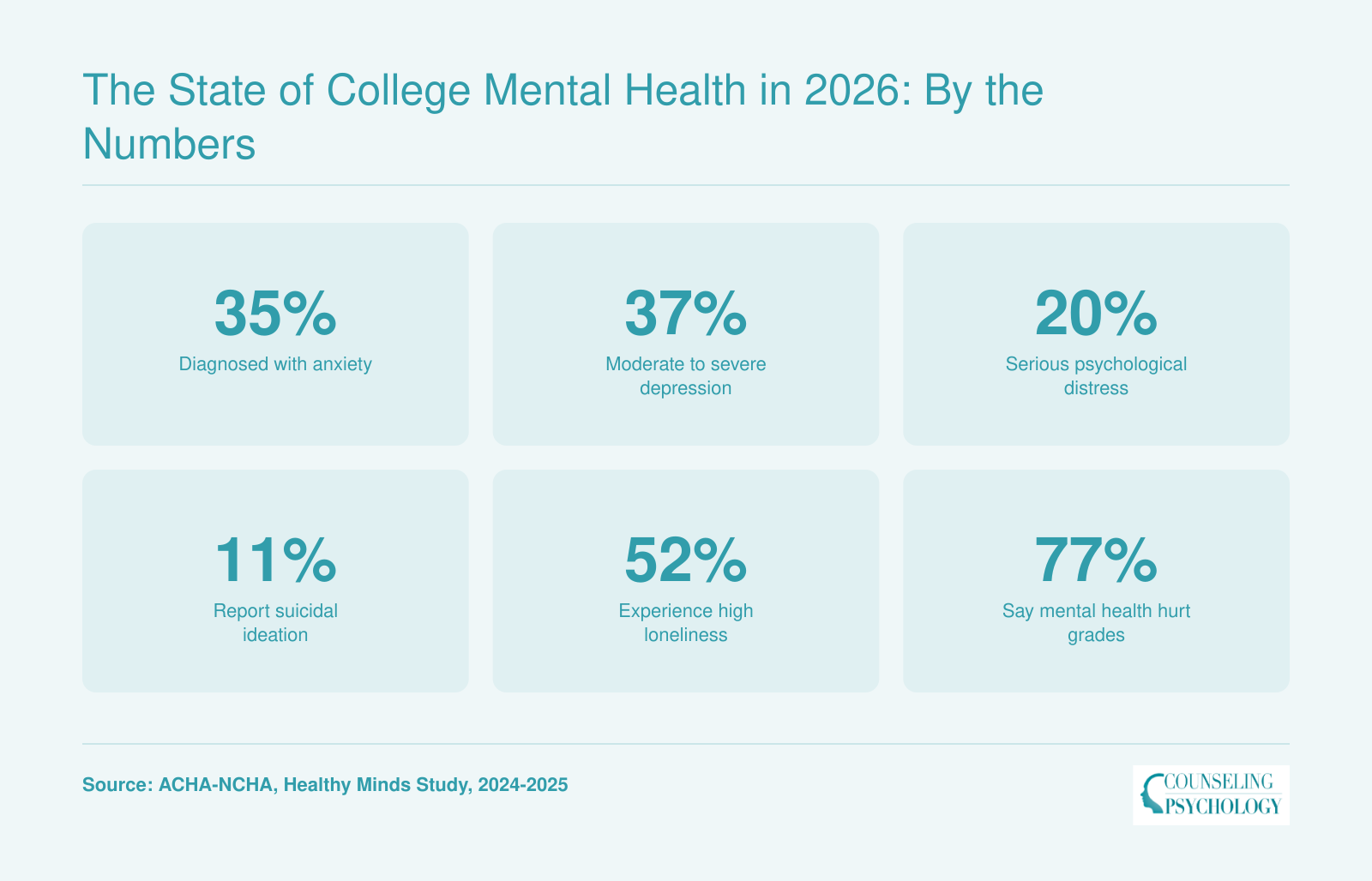 Six key college mental health statistics from 2024 to 2025 covering anxiety, depression, distress, suicidal ideation, loneliness, and academic impact