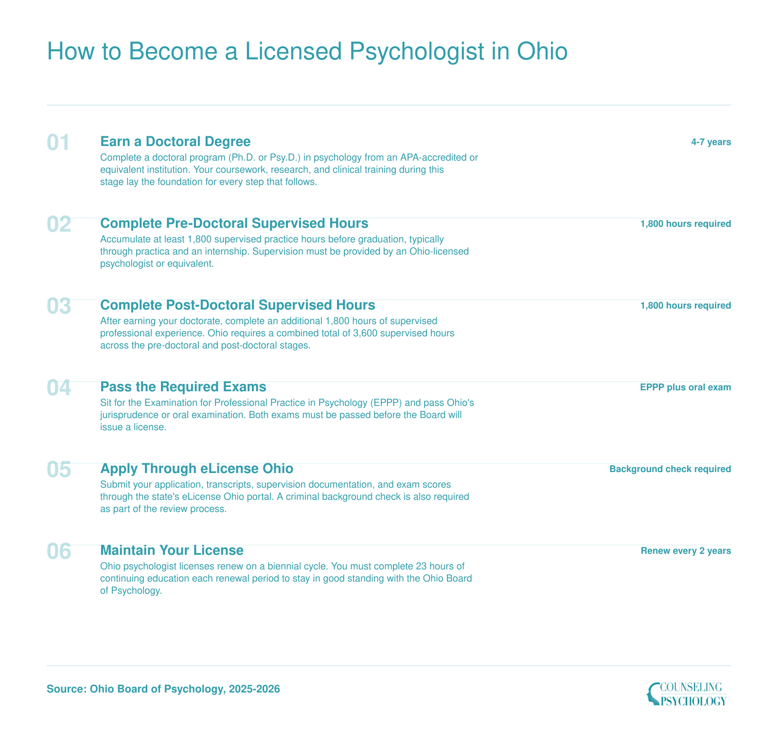 Six-step licensure pathway for psychologists in Ohio, from doctoral degree through biennial renewal, per Ohio Board of Psychology 2025-2026 requirements