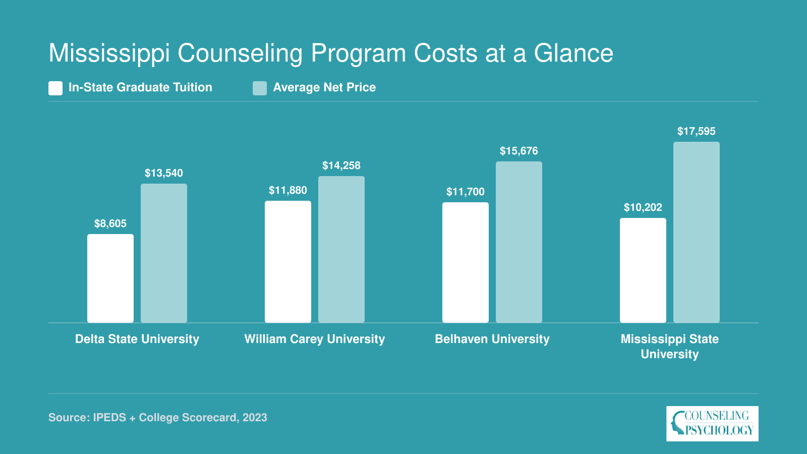 Comparison of in-state graduate tuition and average net price at four Mississippi counseling programs, ranging from $8,605 to $17,595