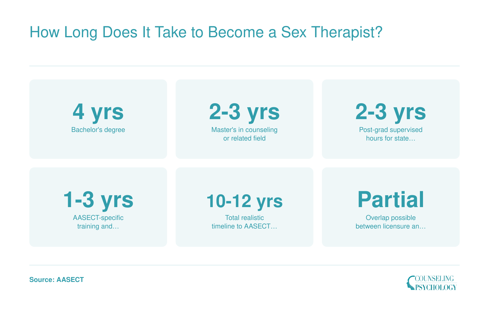 Timeline milestones for becoming an AASECT-certified sex therapist, totaling approximately 10 to 12 years from bachelor's degree through certification