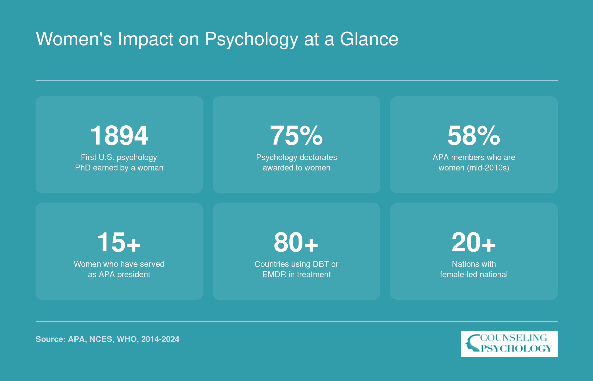 Six statistics on women in psychology including 75% of doctorates earned by women and over 80 countries using DBT or EMDR