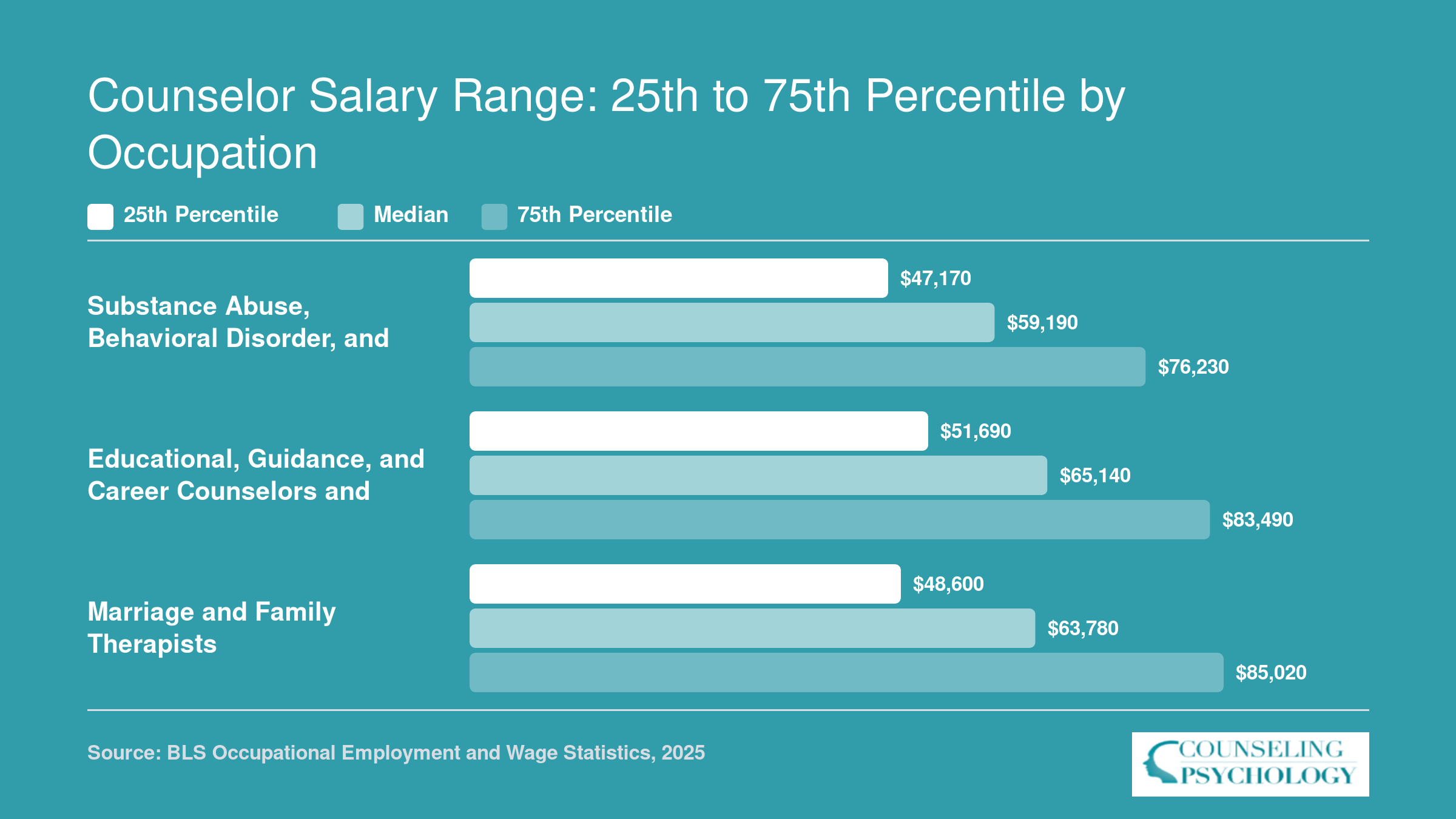 National 25th, median, and 75th percentile salaries for substance abuse and mental health counselors, school and career counselors, and marriage and family therapists