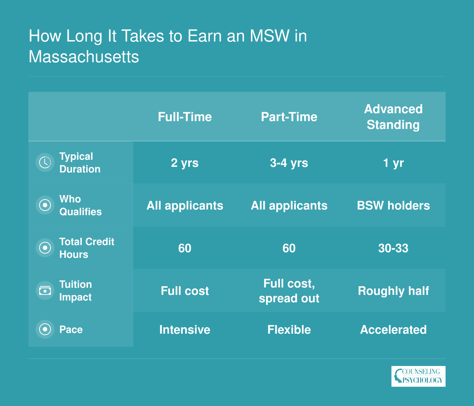 Comparison of three MSW completion pathways in Massachusetts: full-time at 2 years, part-time at 3 to 4 years, and advanced standing at 1 year