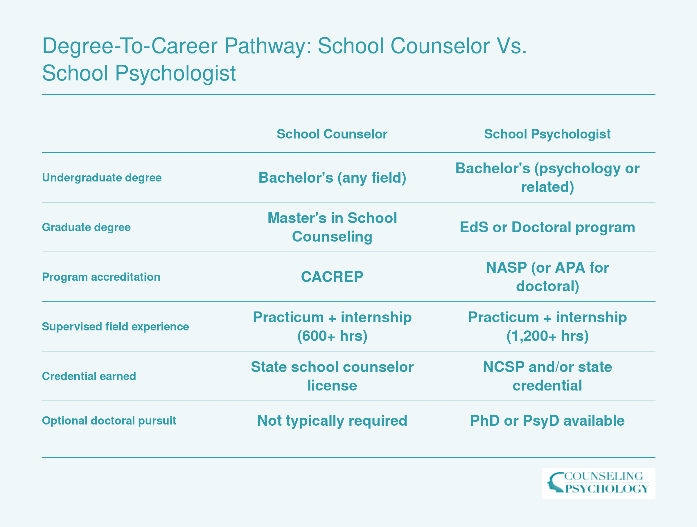 Side-by-side comparison of degree steps, accreditation, and credentialing for school counselors versus school psychologists